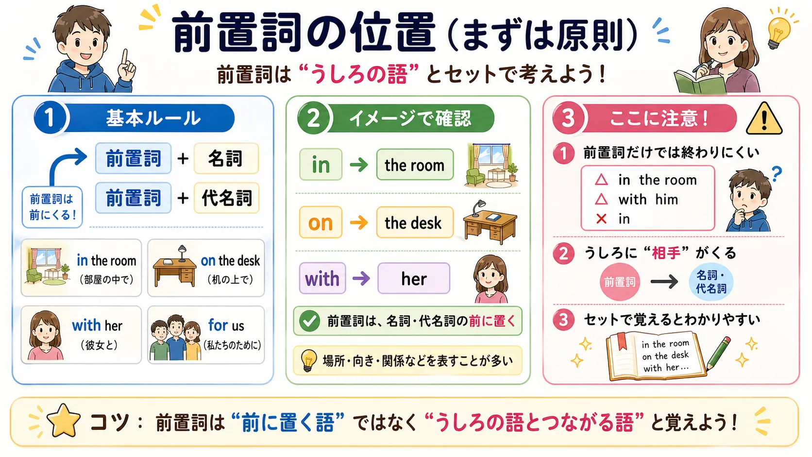 前置詞は名詞や代名詞の前に置くという基本ルールのイメージ図