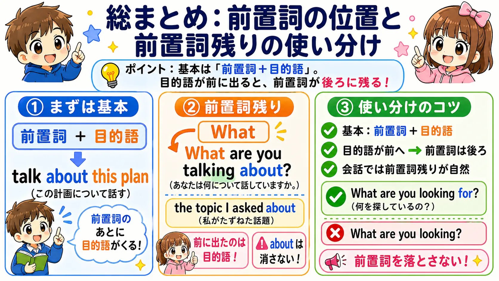 前置詞の基本位置と前置詞残りを総まとめするイメージ図