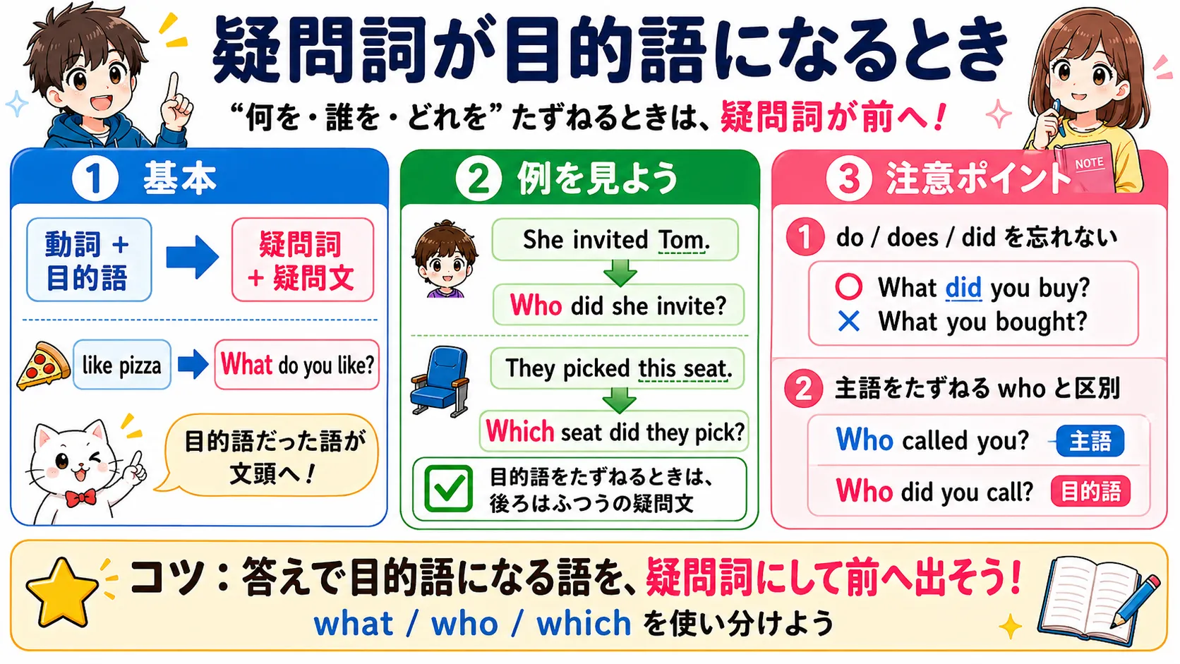 疑問詞が前に出て前置詞が文末に残るイメージ図