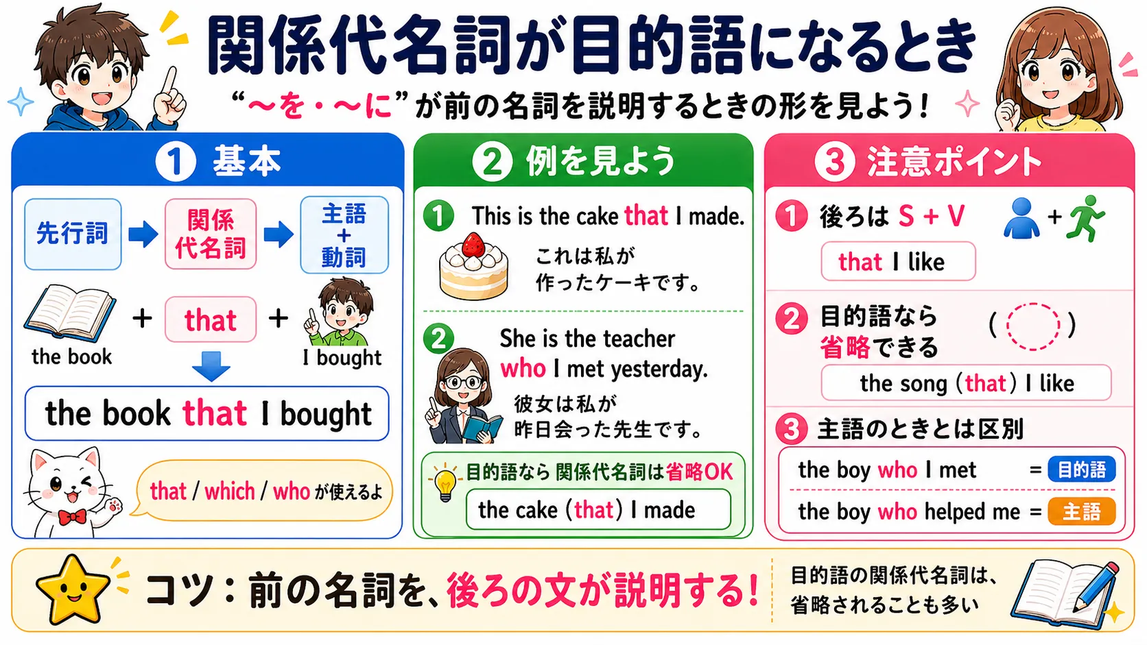 関係代名詞が目的語になり、前置詞が後ろに残る形と前に出る形の比較イメージ図