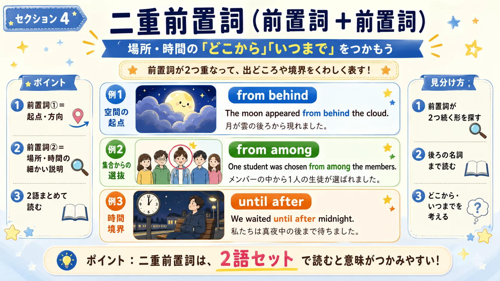 二重前置詞は from behind や until after のように前置詞が重なって空間や時間の起点を表すイメージ図