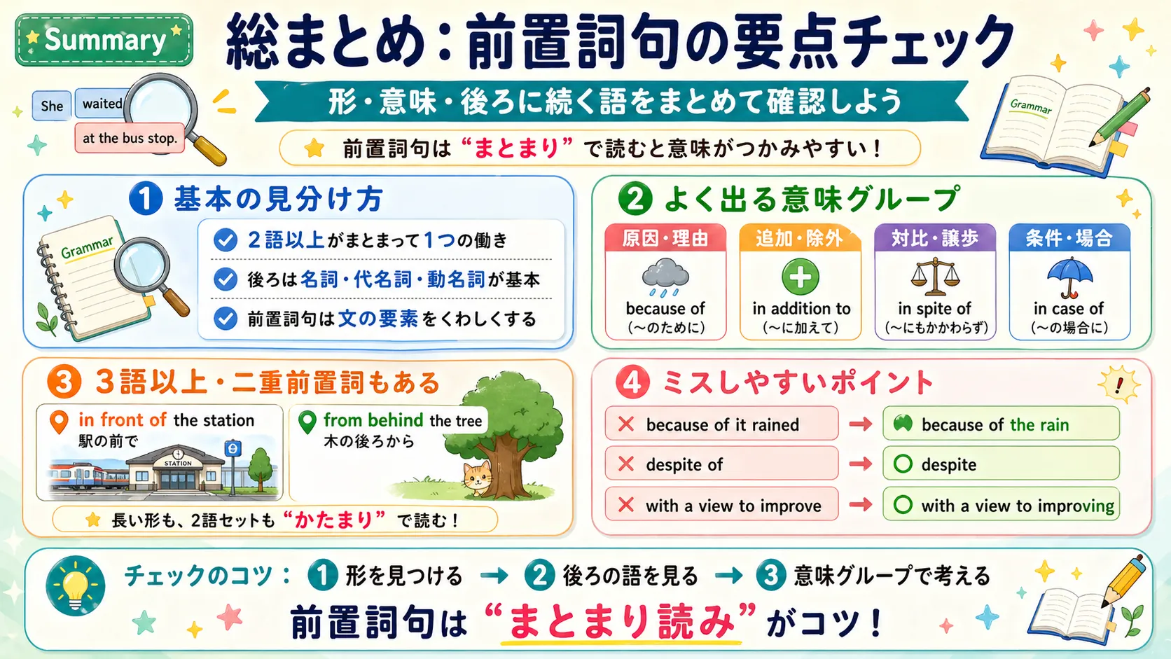 前置詞句の種類と見分け方を総まとめするイメージ図