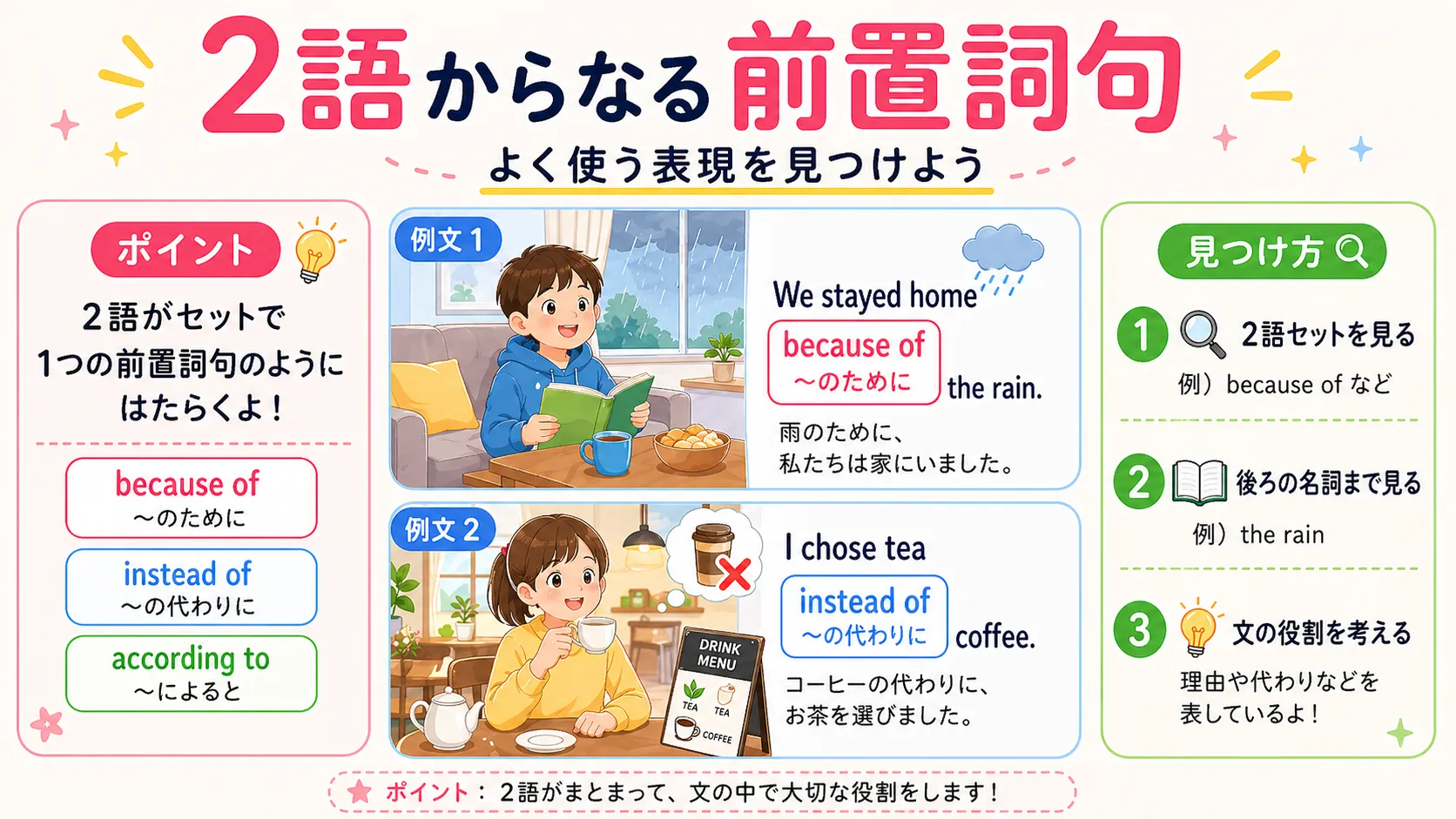 2語からなる前置詞句を意味グループで整理するイメージ図