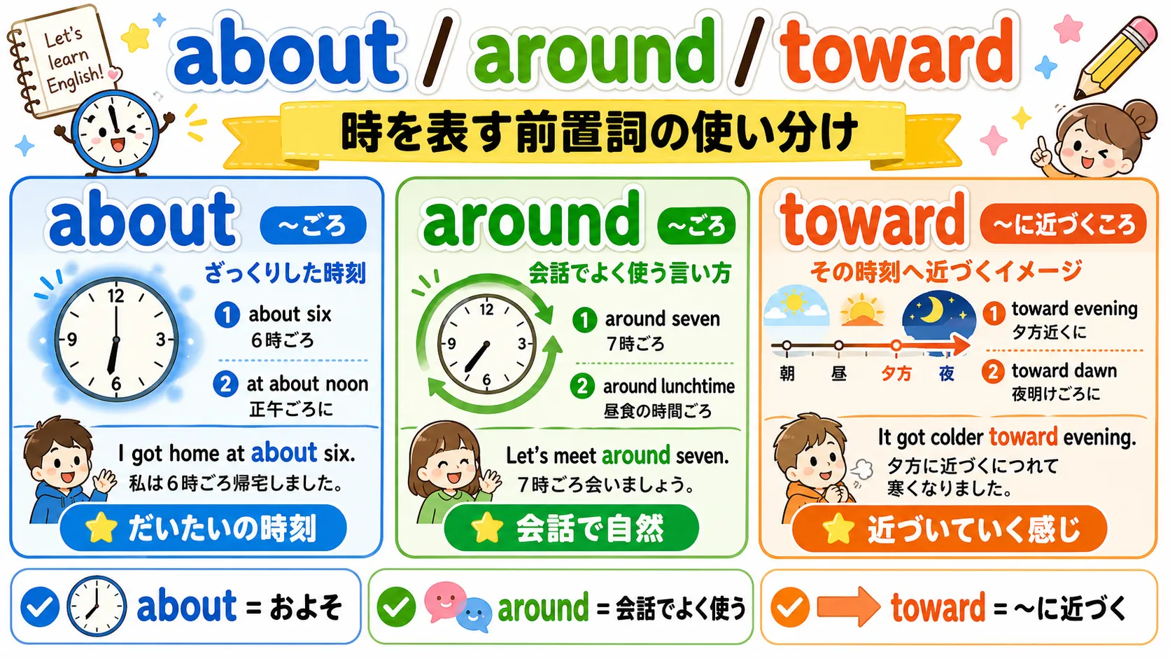 about around toward の違い：おおよその時刻・会話での時刻・近づいていく時を表す図