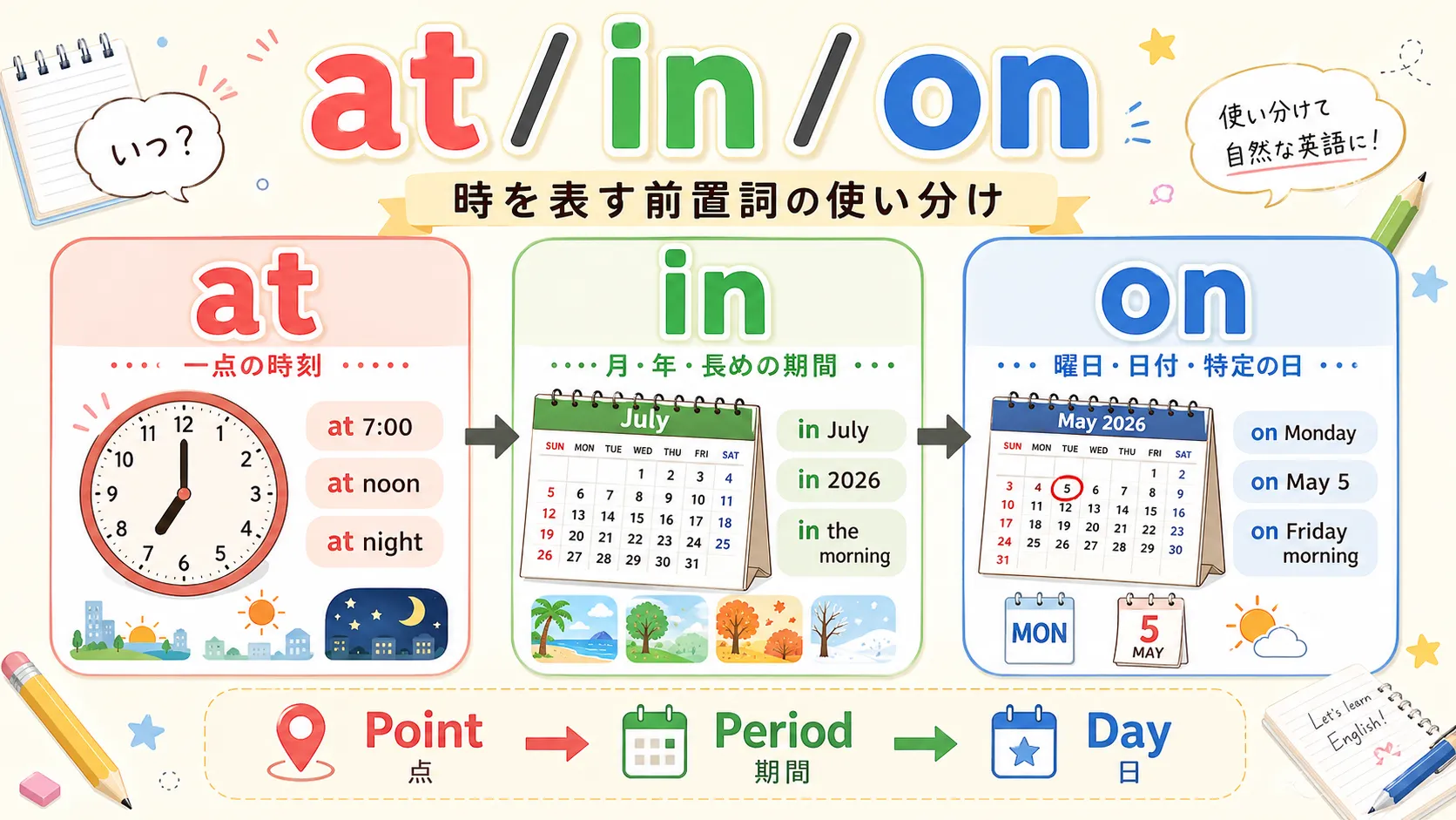 at in on の時間イメージ：一点・期間・日付を表す図