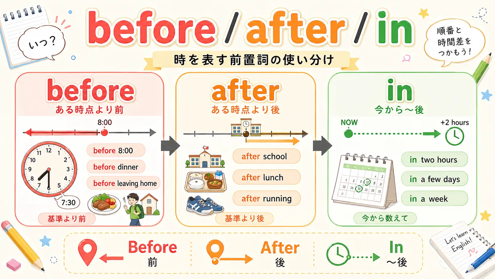 before after in の時間イメージ：基準点より前・後・経過後を表す図