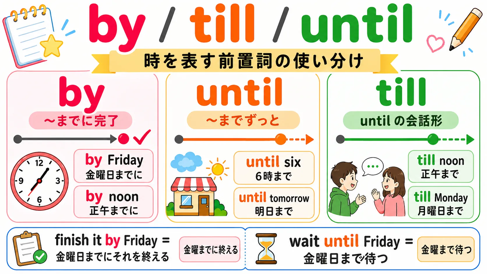 by と until の時間イメージ：期限までに完了・その時点まで継続を表す図