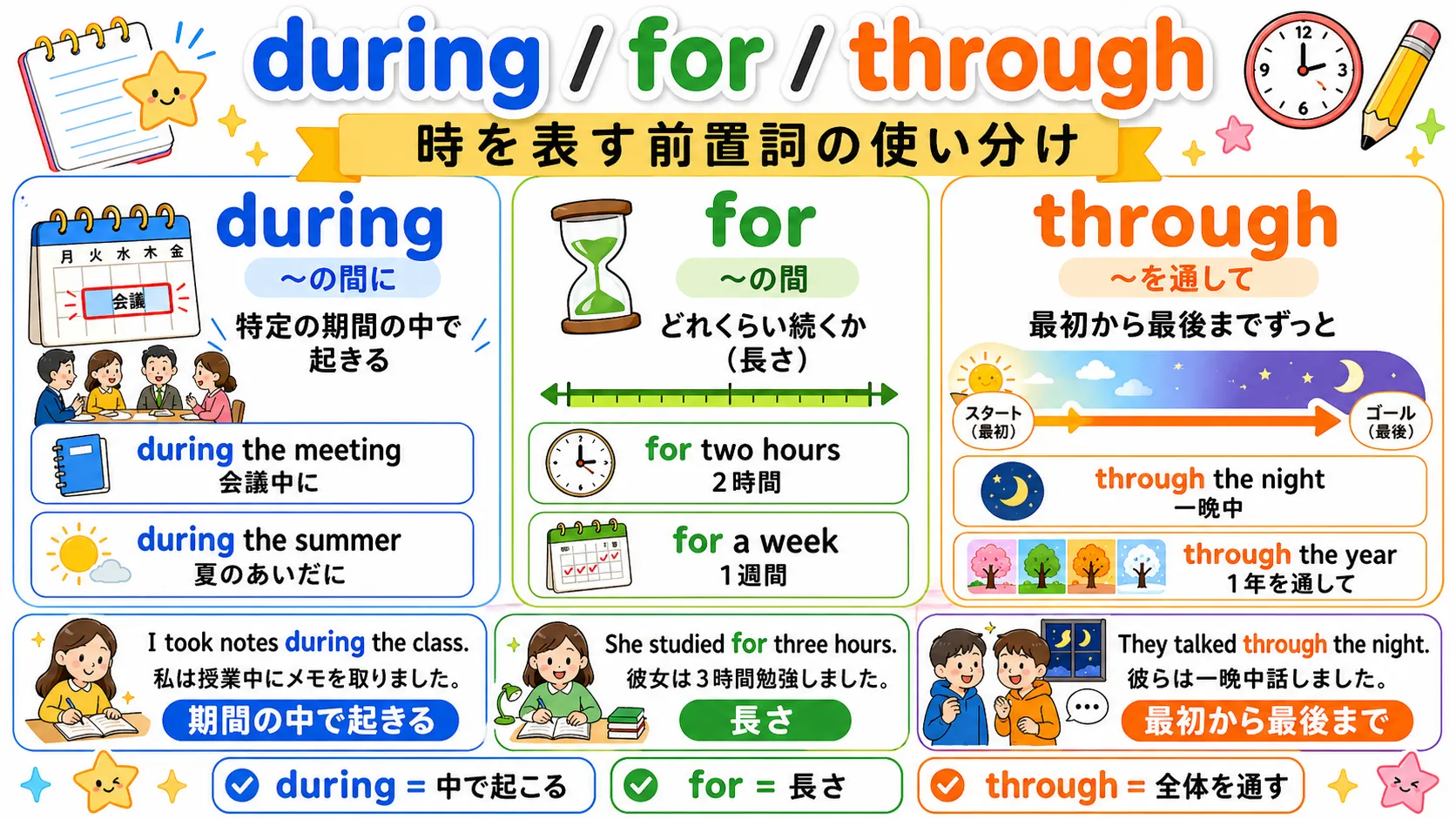 during for through の違い：期間の中・期間の長さ・期間全体を表す図
