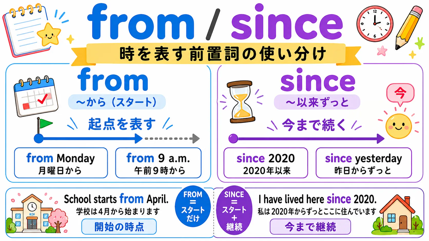 from と since の時間イメージ：起点だけを示す from と、起点から今まで続く since の違い