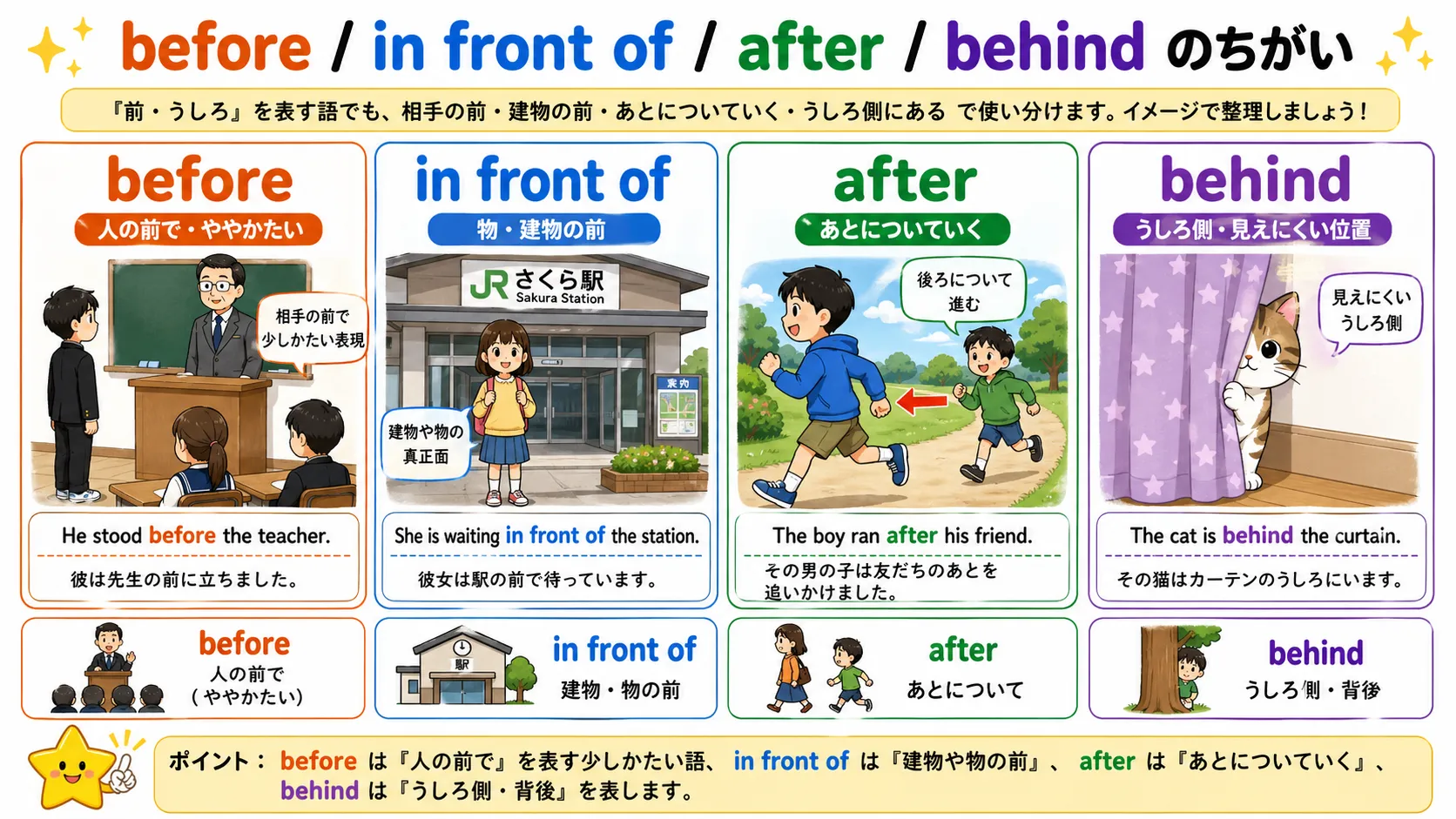 before は人の前、in front of は物や建物の正面、after は後についていく、behind はうしろ側を表すイメージ図