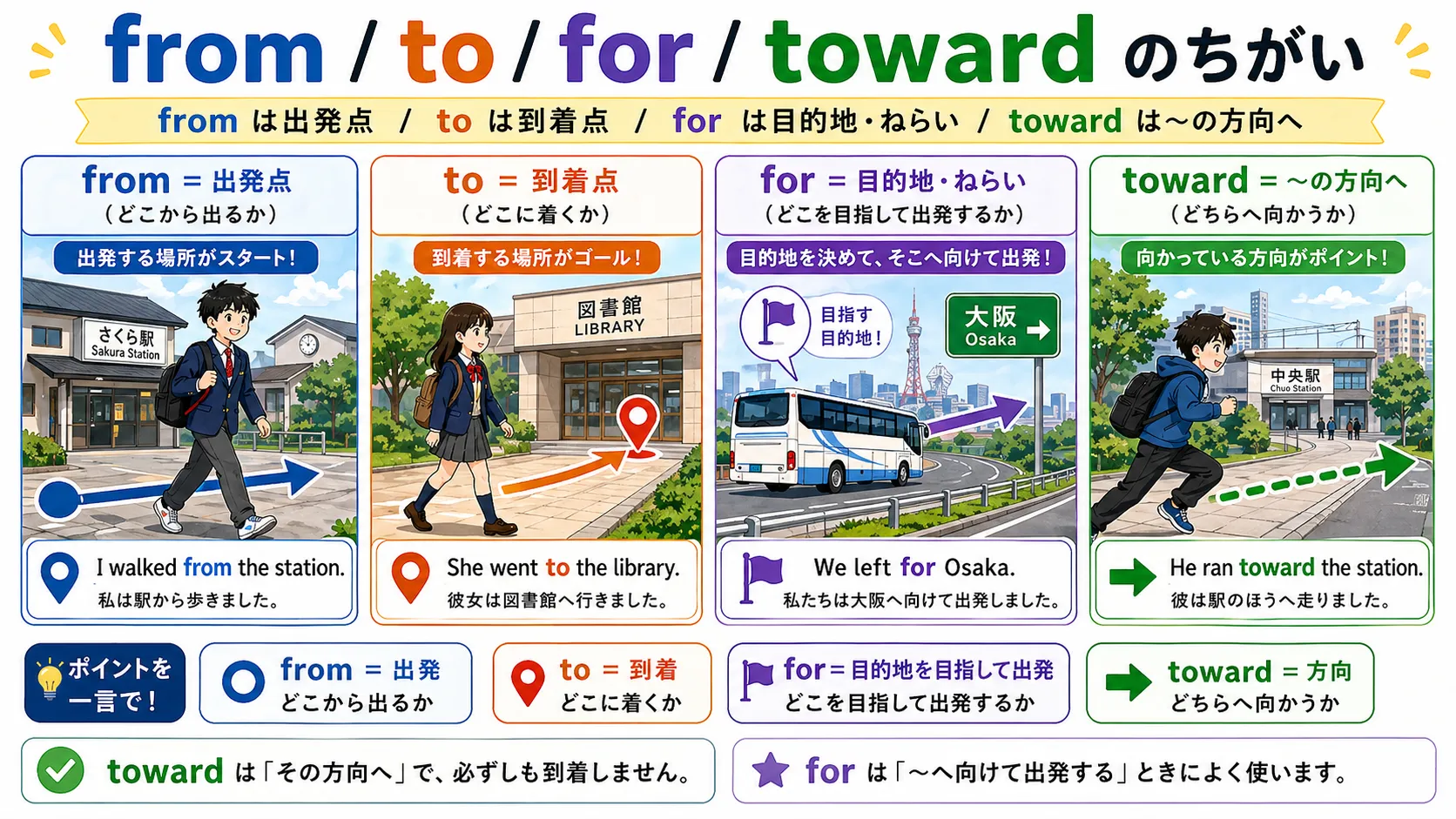 from は出発点、to は到着点、for は目的地やねらい、toward は方向を表す前置詞イメージ図