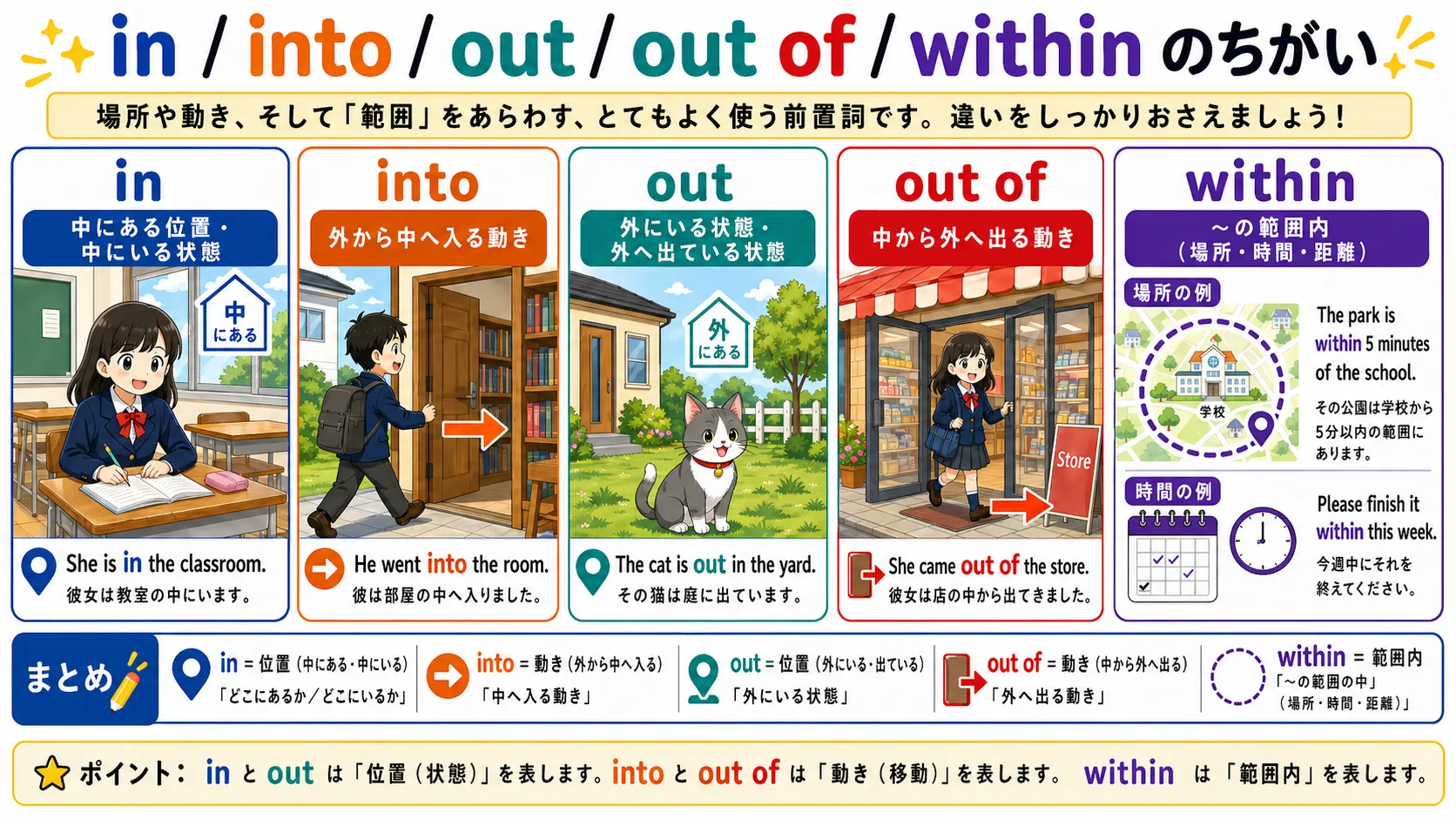 in は中の状態、into は中へ入る動き、out は外の状態、out of は中から外へ、within は範囲内を表すイメージ図