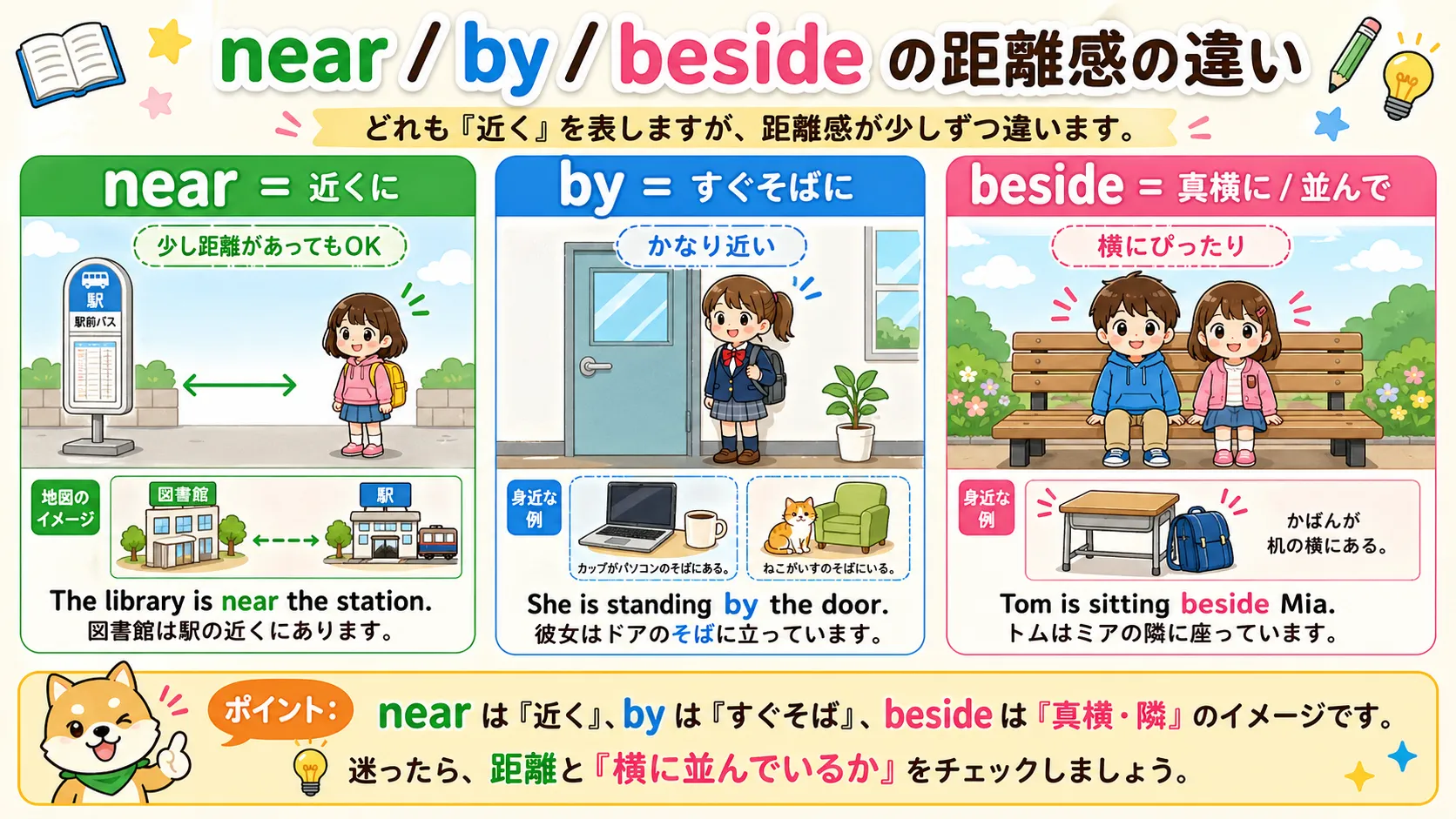 near は少し離れた近く、by はすぐそば、beside はすぐ横に並ぶ位置を表す前置詞イメージ図