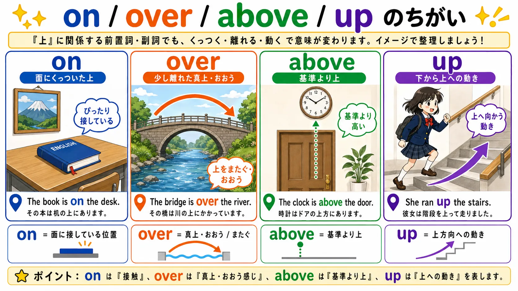 on は接触した上、over は上を覆う・越える、above は基準より上、up は上方向への動きを表すイメージ図