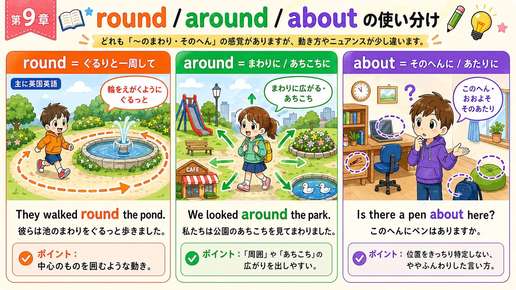 round はぐるりと回る、around はまわりやあちこち、about はこのあたり・散らばっている感覚を表す前置詞イメージ図