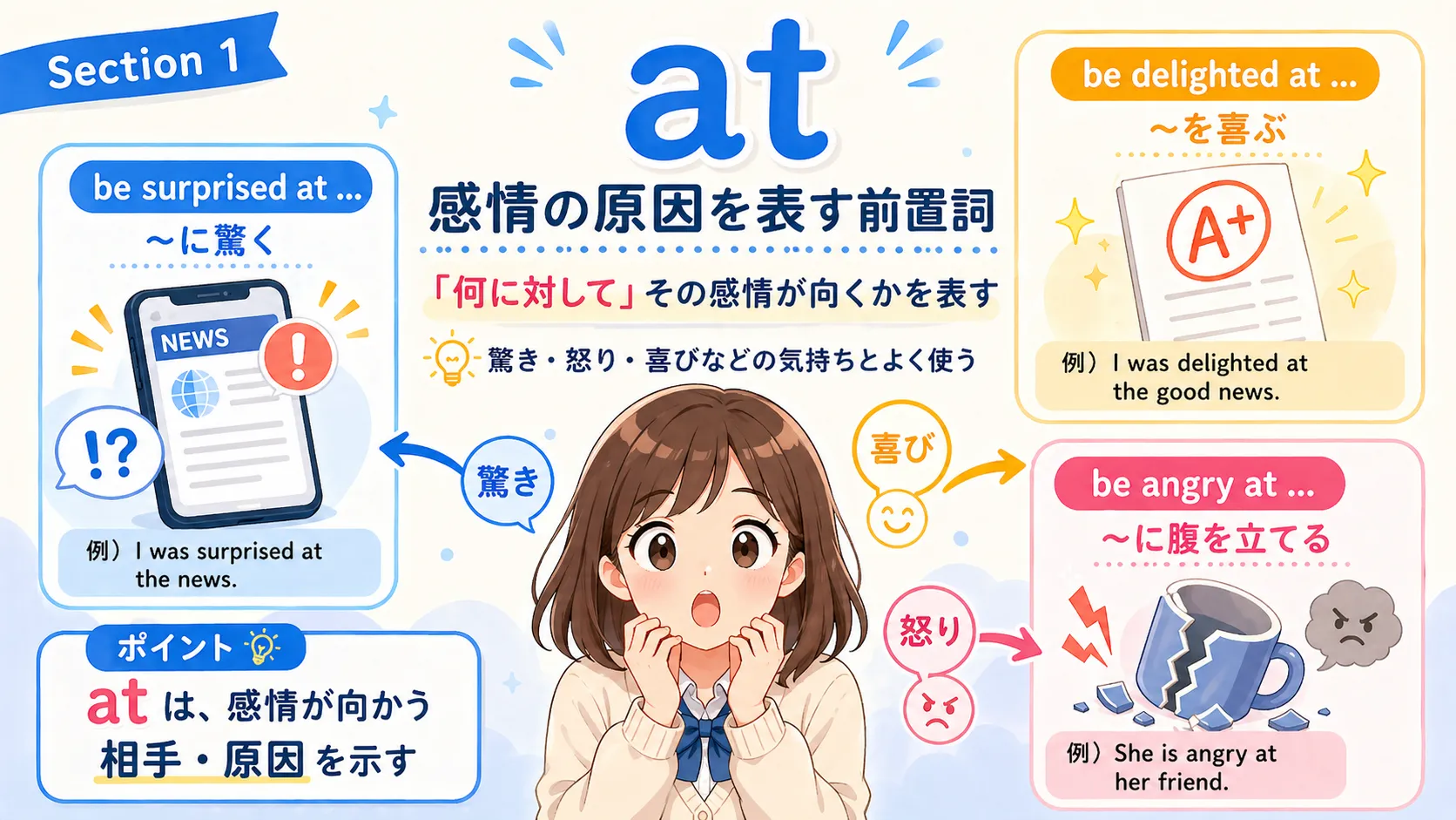 at が感情の原因を表すイメージ図
