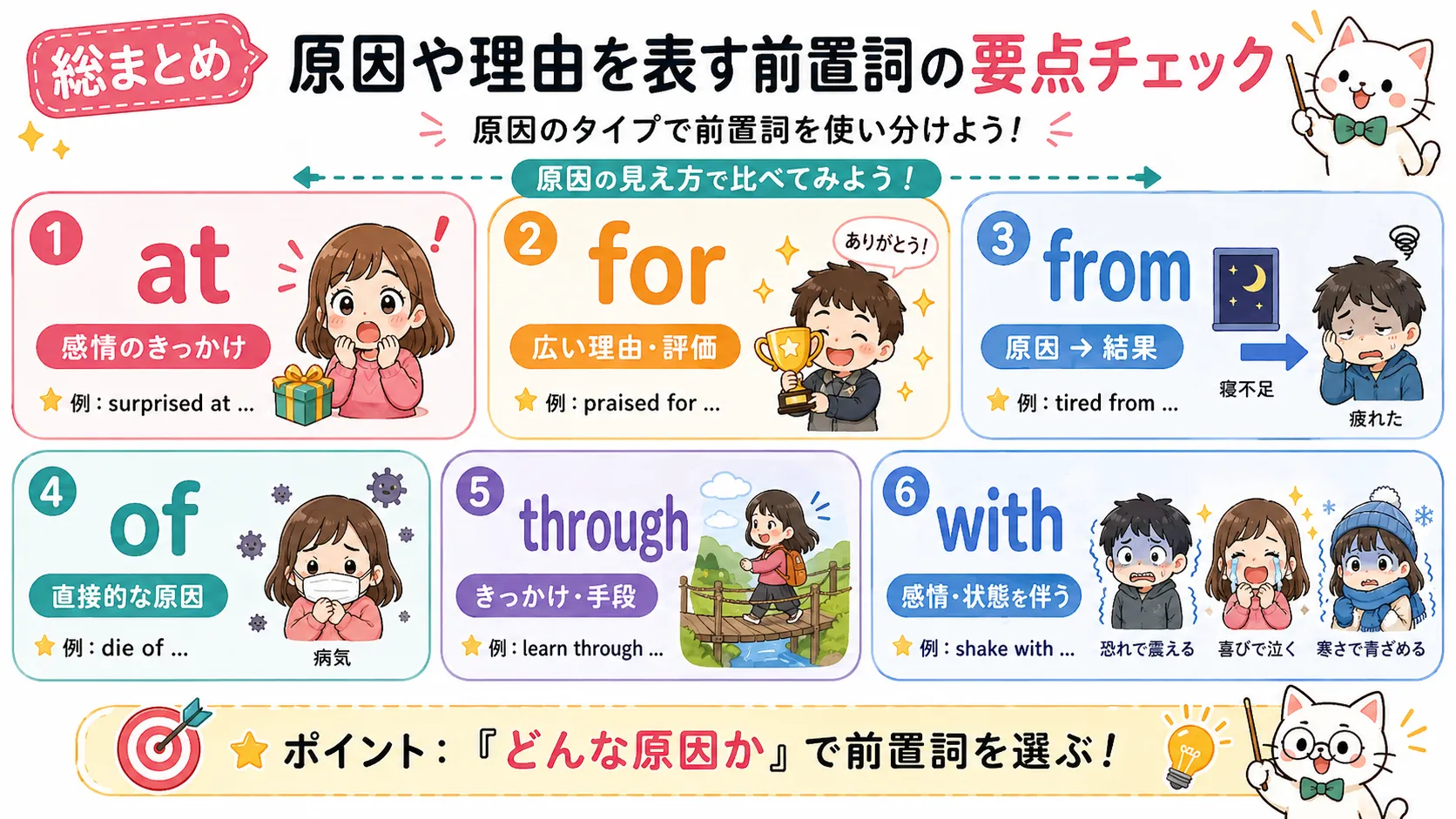 原因や理由を表す前置詞 at for from of through with の要点まとめイメージ