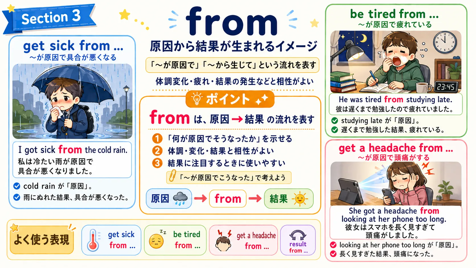 from が原因の出どころから結果へつながるイメージ図