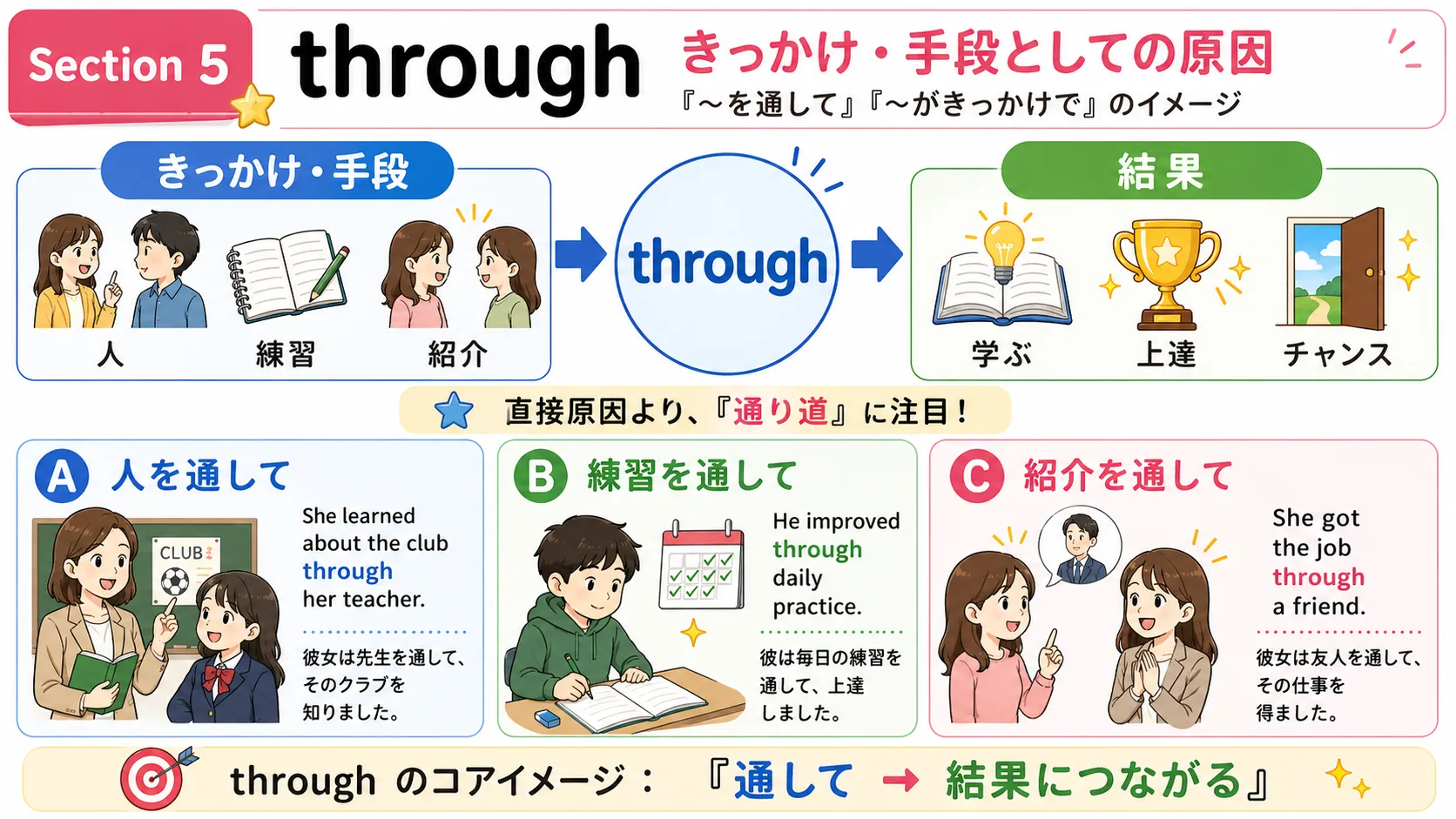 through がきっかけ・手段としての原因を表すイメージ図
