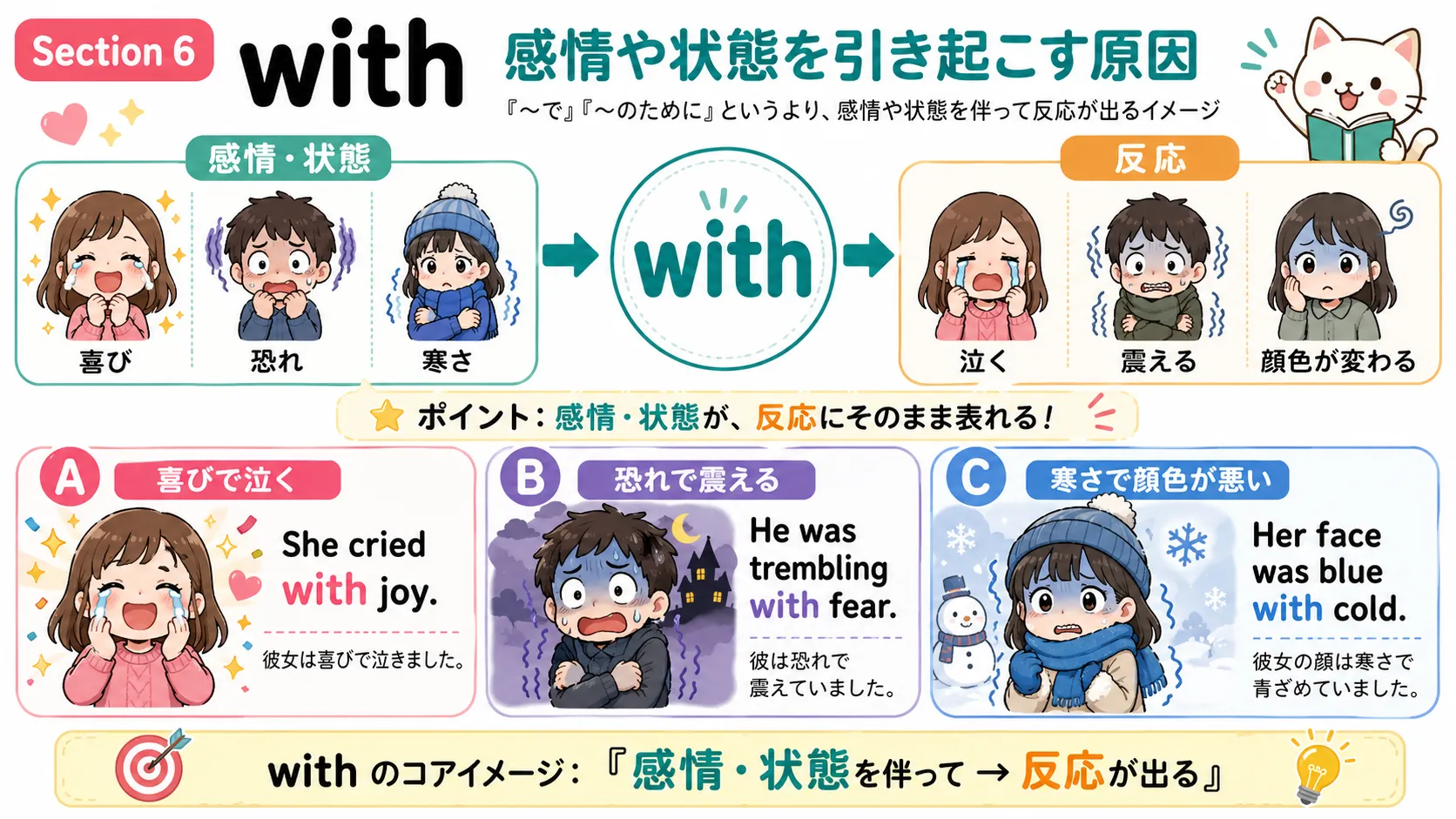 with が感情や状態と一緒にある原因を表すイメージ図