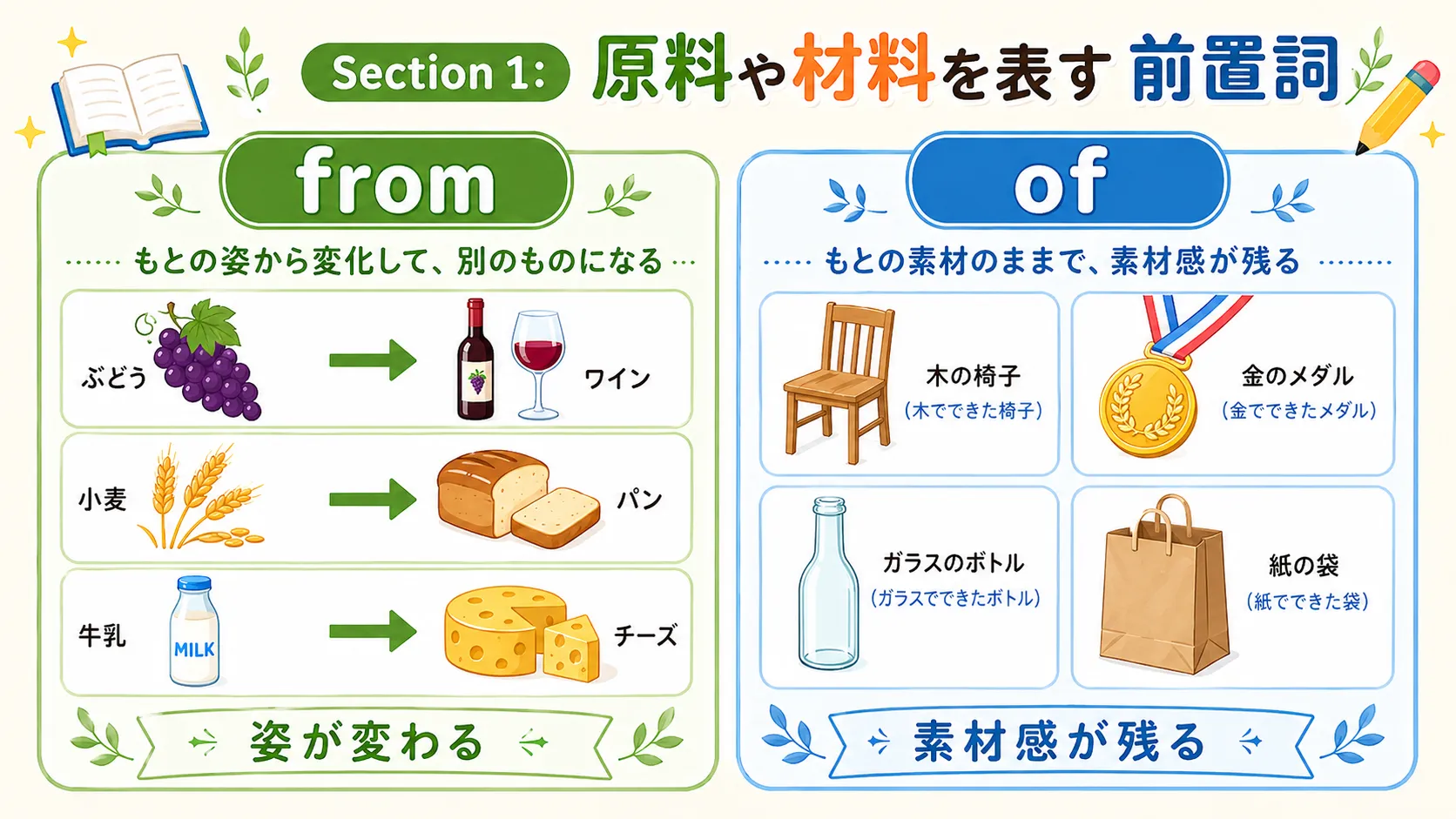 原料や材料を表す前置詞 from と of の違いを示すイメージ図