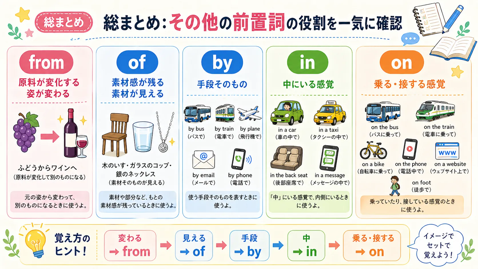 from of by in on の役割をまとめた前置詞の総まとめイメージ図