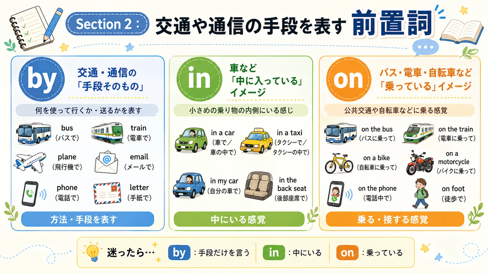交通や通信の手段を表す前置詞 by in on の使い分けイメージ図