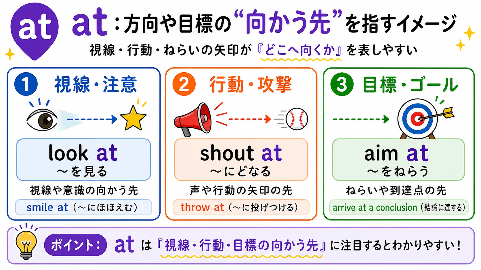 at が視線・行動・目標へ向かう矢印を表すイメージ図