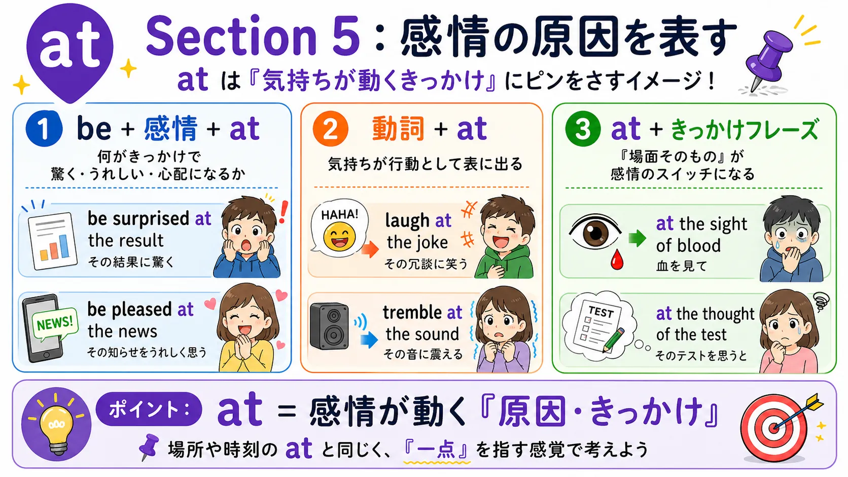 at が驚き・喜び・笑いなど感情のきっかけを指すイメージ図