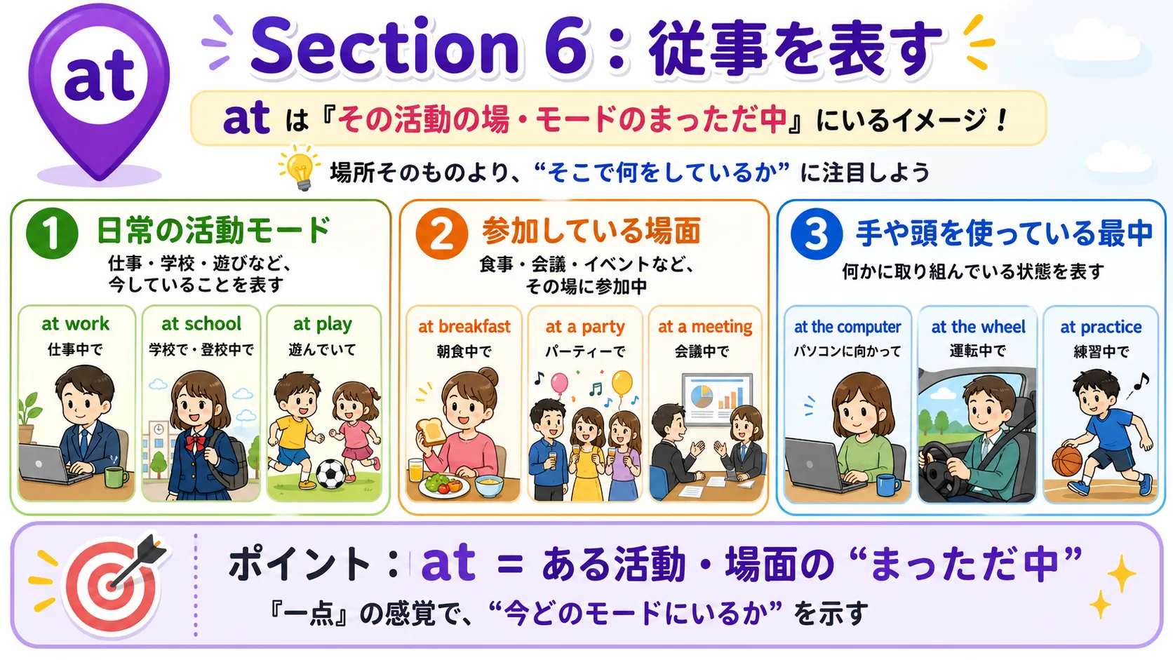 at が仕事・学校・食事・作業など従事中の状態を表すイメージ図