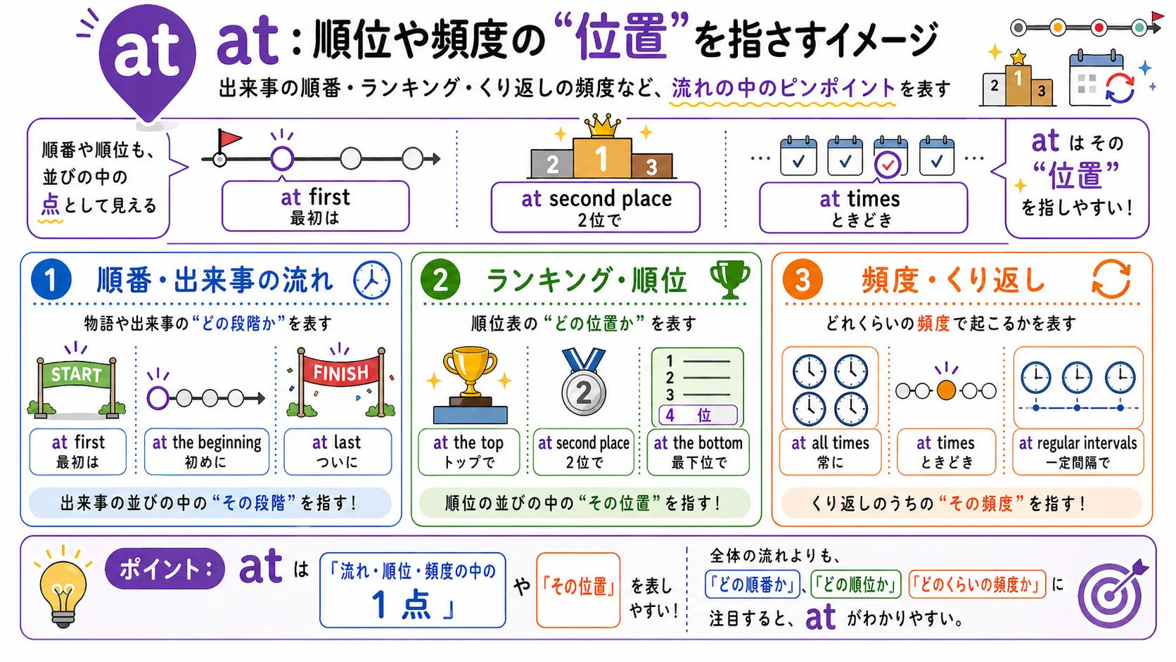 at が順番・ランキング・頻度の一点を指すイメージ図