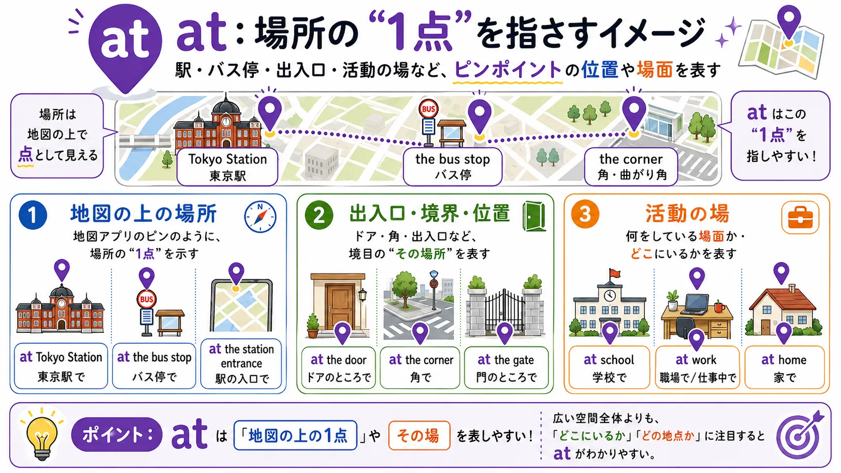 at が地図上の一点や出入り口・活動場所を指すイメージ図
