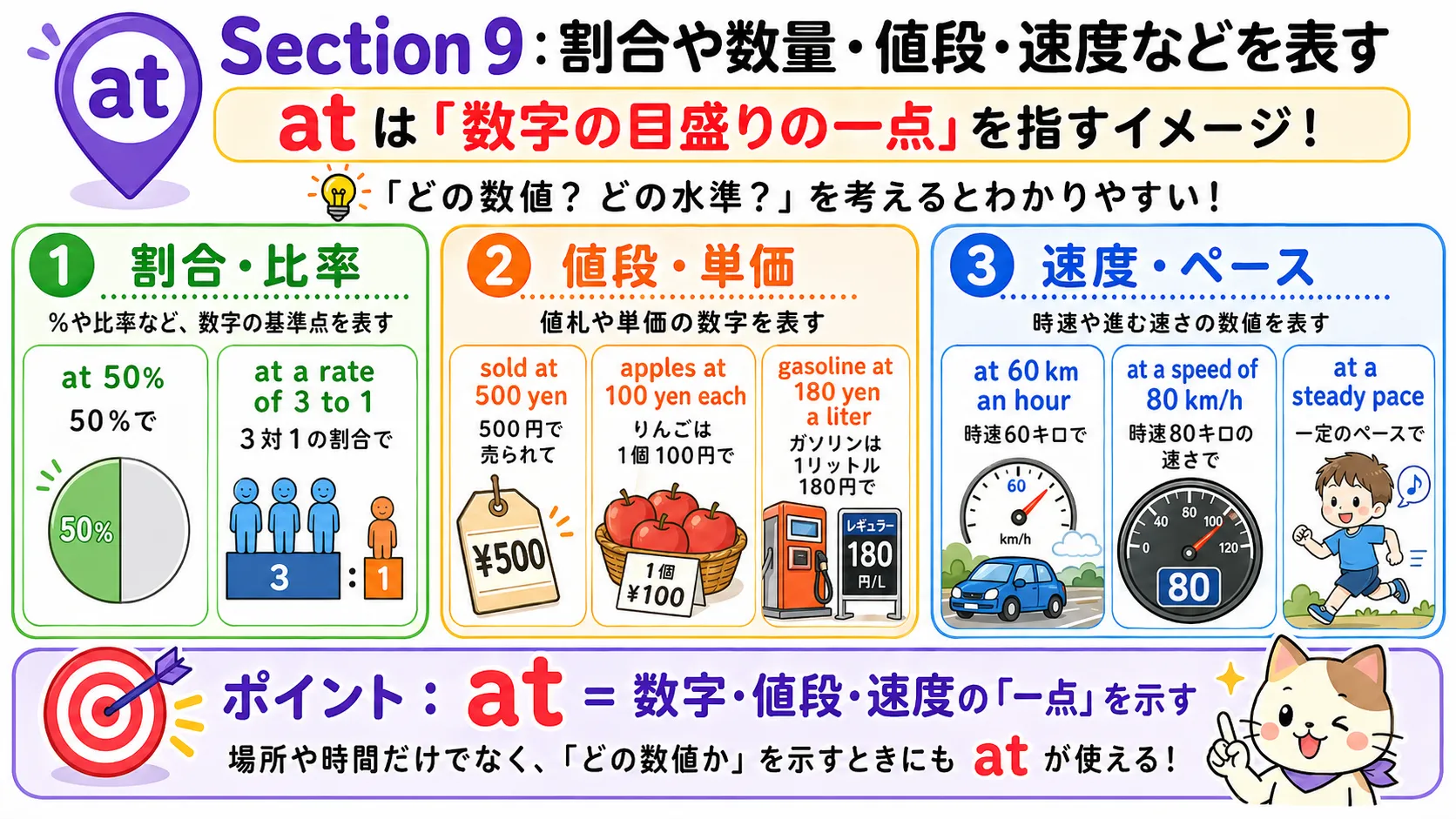 at が割合・値段・単価・速度など数値の一点を表すイメージ図