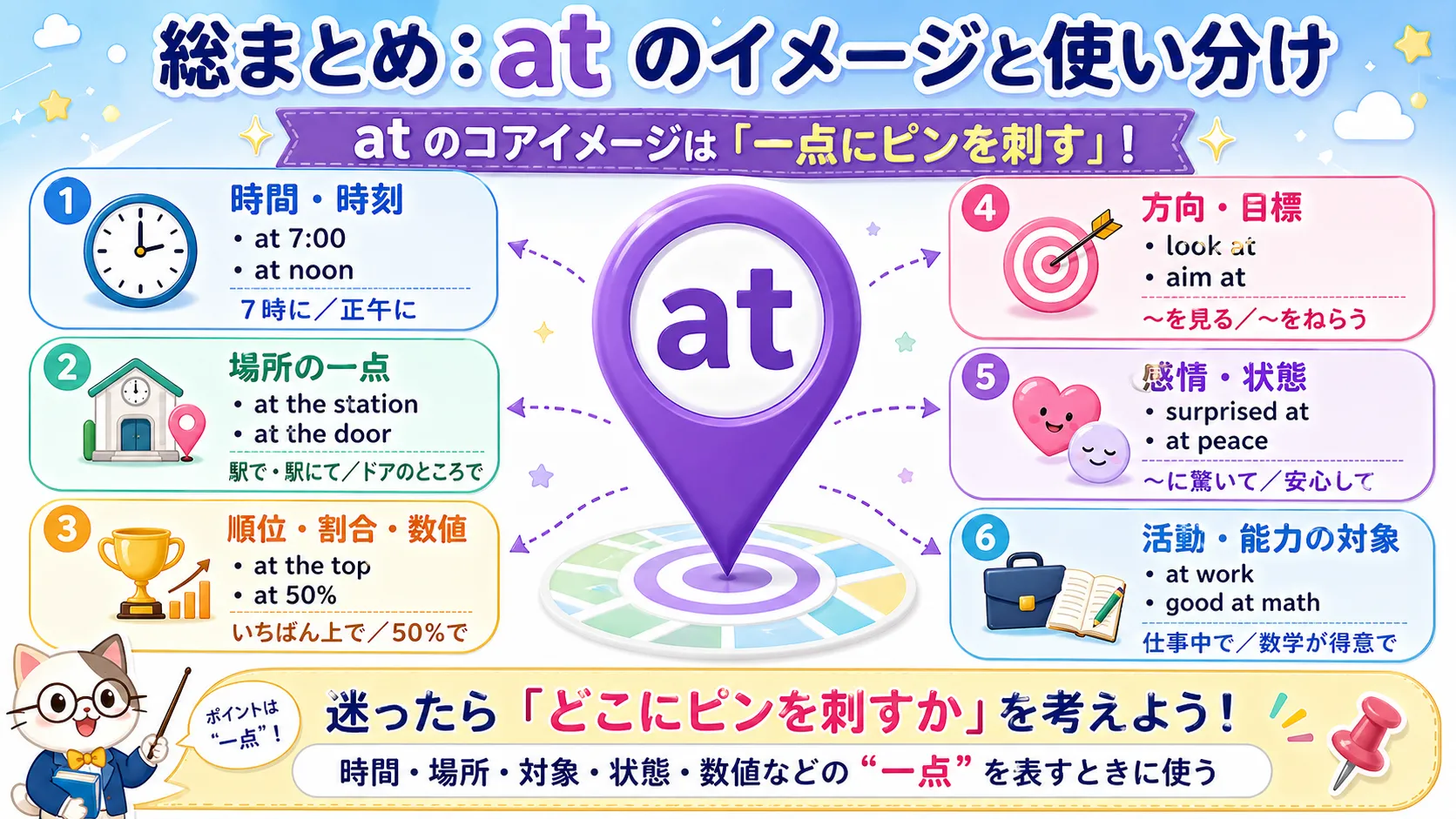 前置詞 at の中心イメージと使い分けをまとめた図