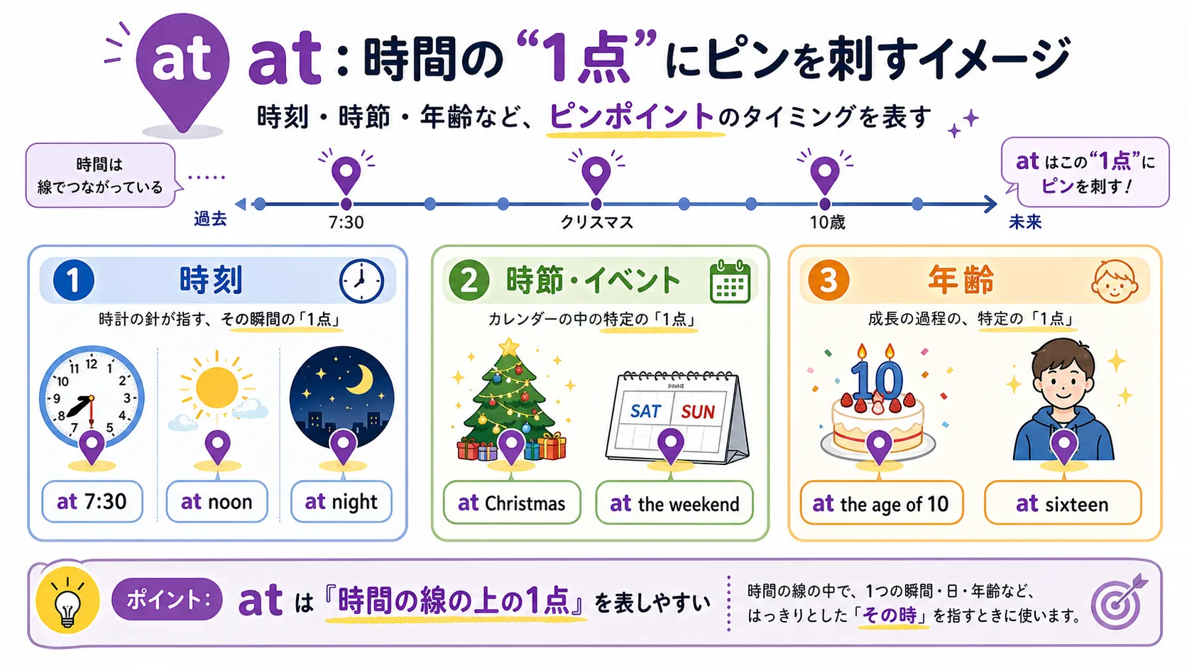 at が時刻・時節・年齢など時間の一点を指すイメージ図