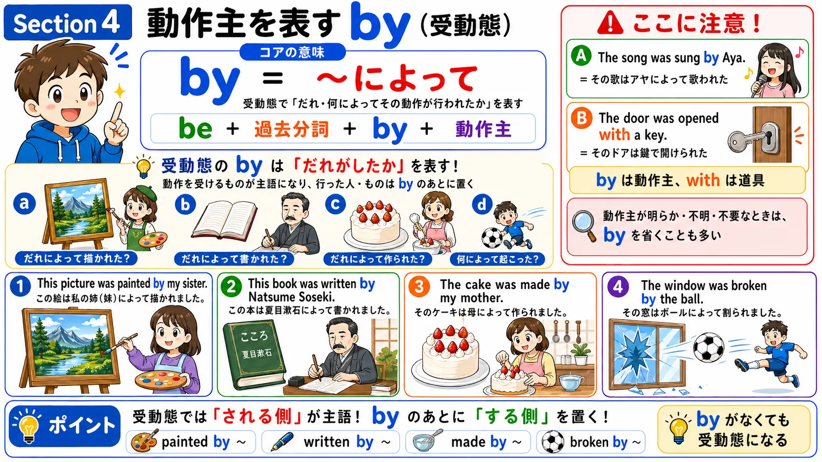 受動態の by：された側を主語にして、by で動作主を示すイメージ図
