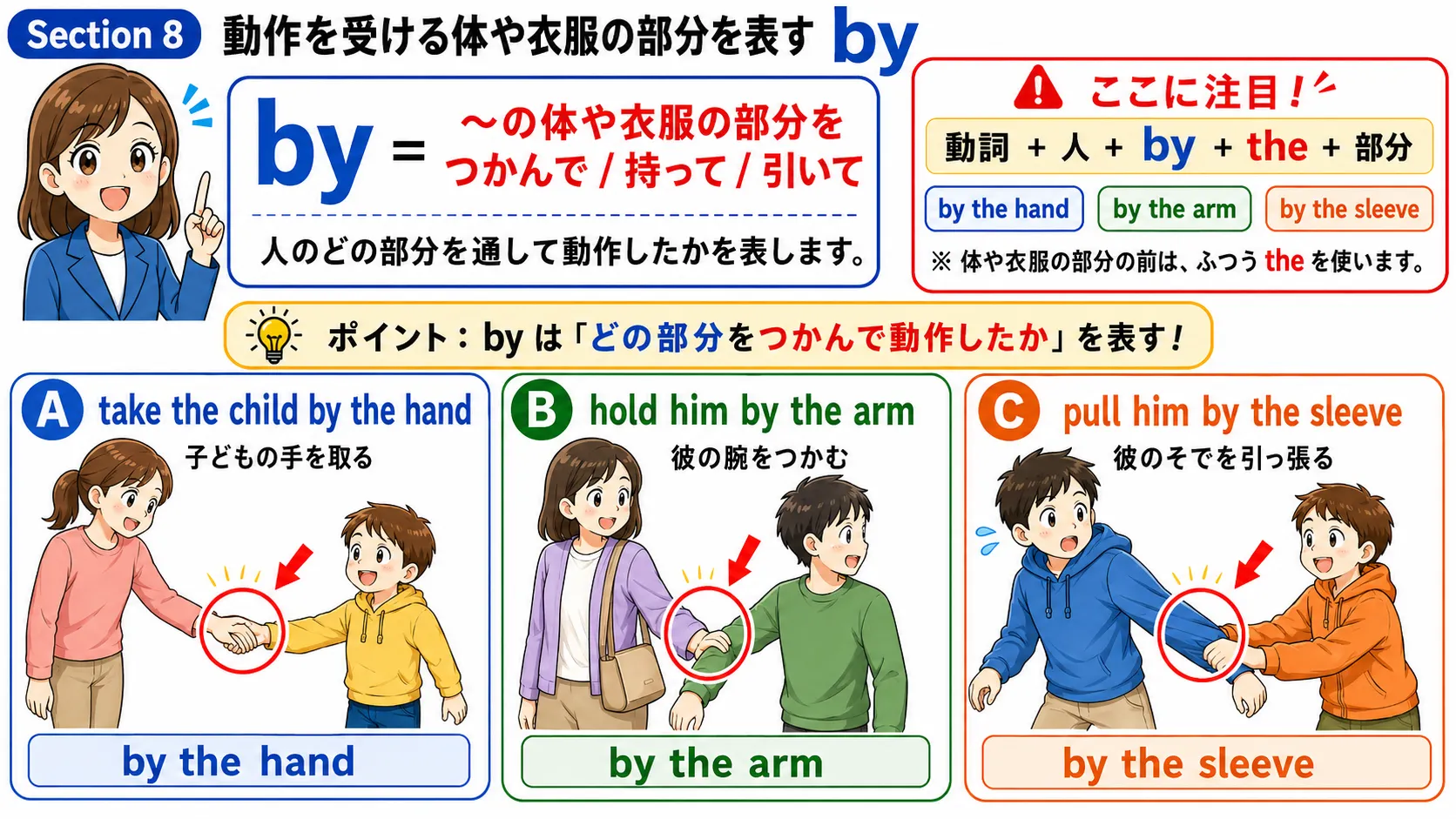 動作を受ける体や衣服の部分を表す by：手や袖をつかむイメージ図
