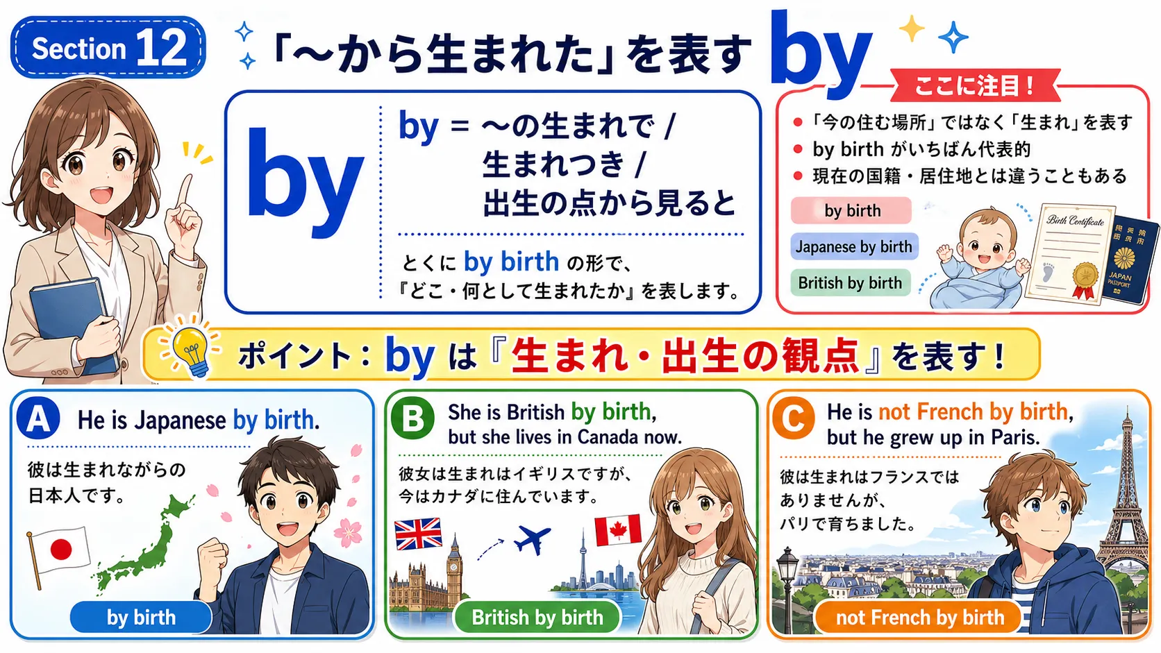 「〜から生まれた」を表す by：親・配偶者・血筋から生まれた関係を示すイメージ図