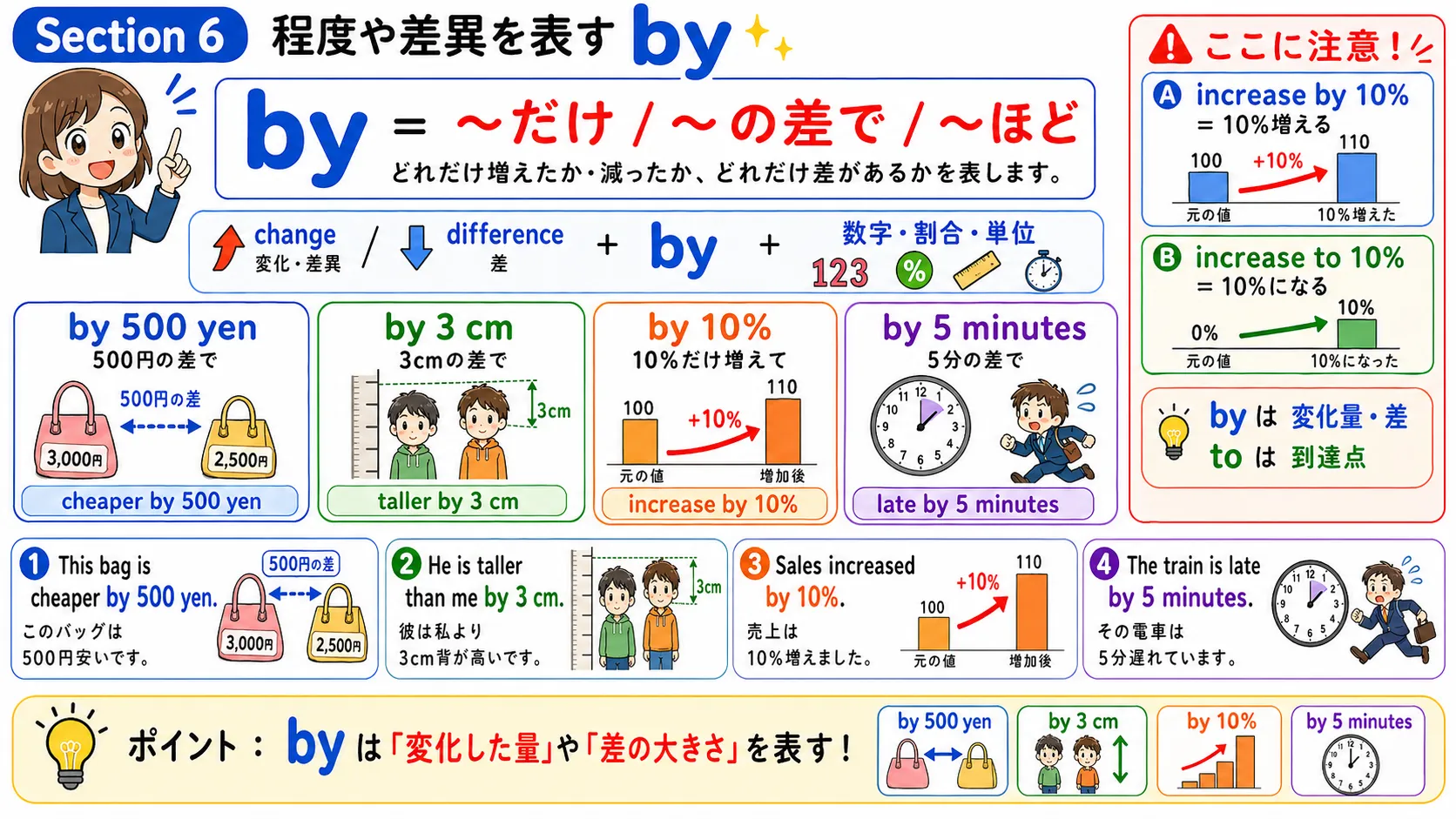 程度や差異を表す by：差・変化量・勝敗差を表すイメージ図