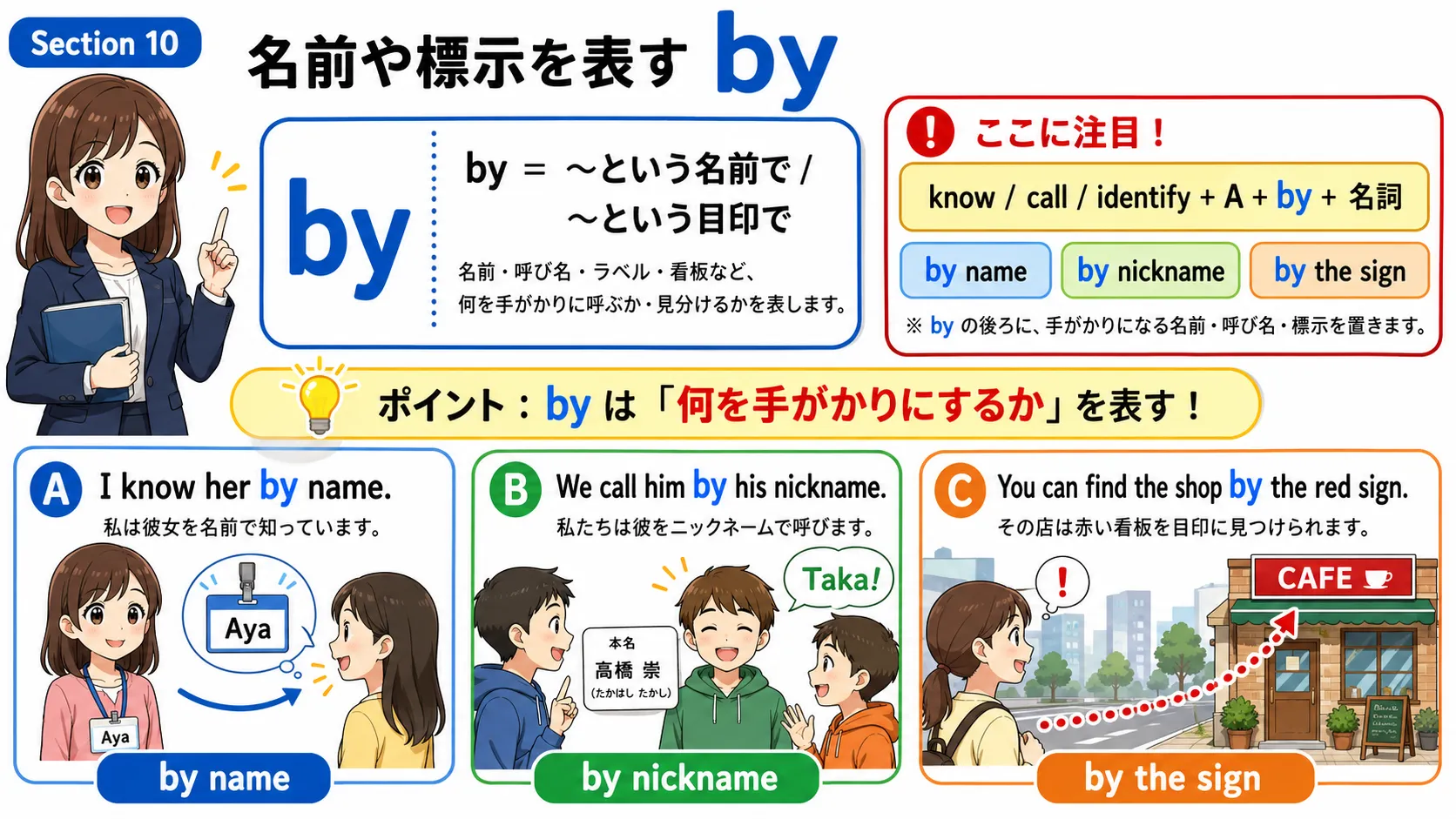 名前や標示を表す by：名前・番号・ラベル・標識を手がかりに識別するイメージ図