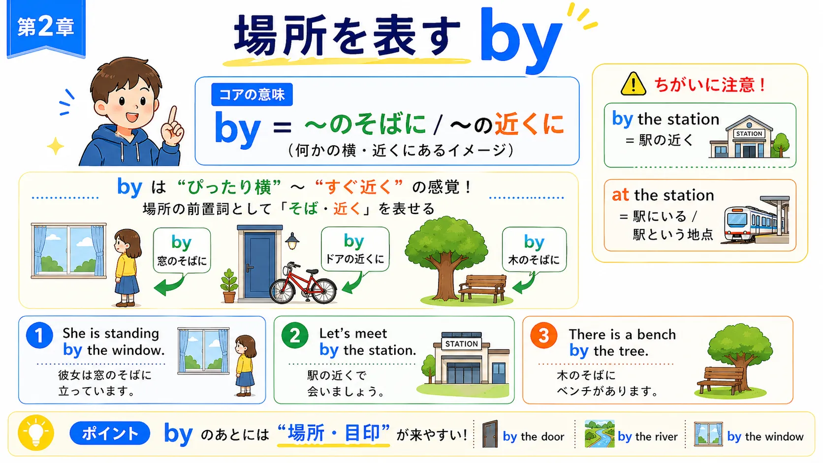 場所を表す by：人や物が何かのそばにあるイメージ図