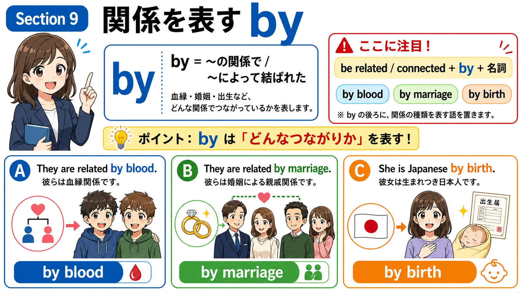 関係を表す by：血縁・婚姻・名前・見た目でつながりを示すイメージ図