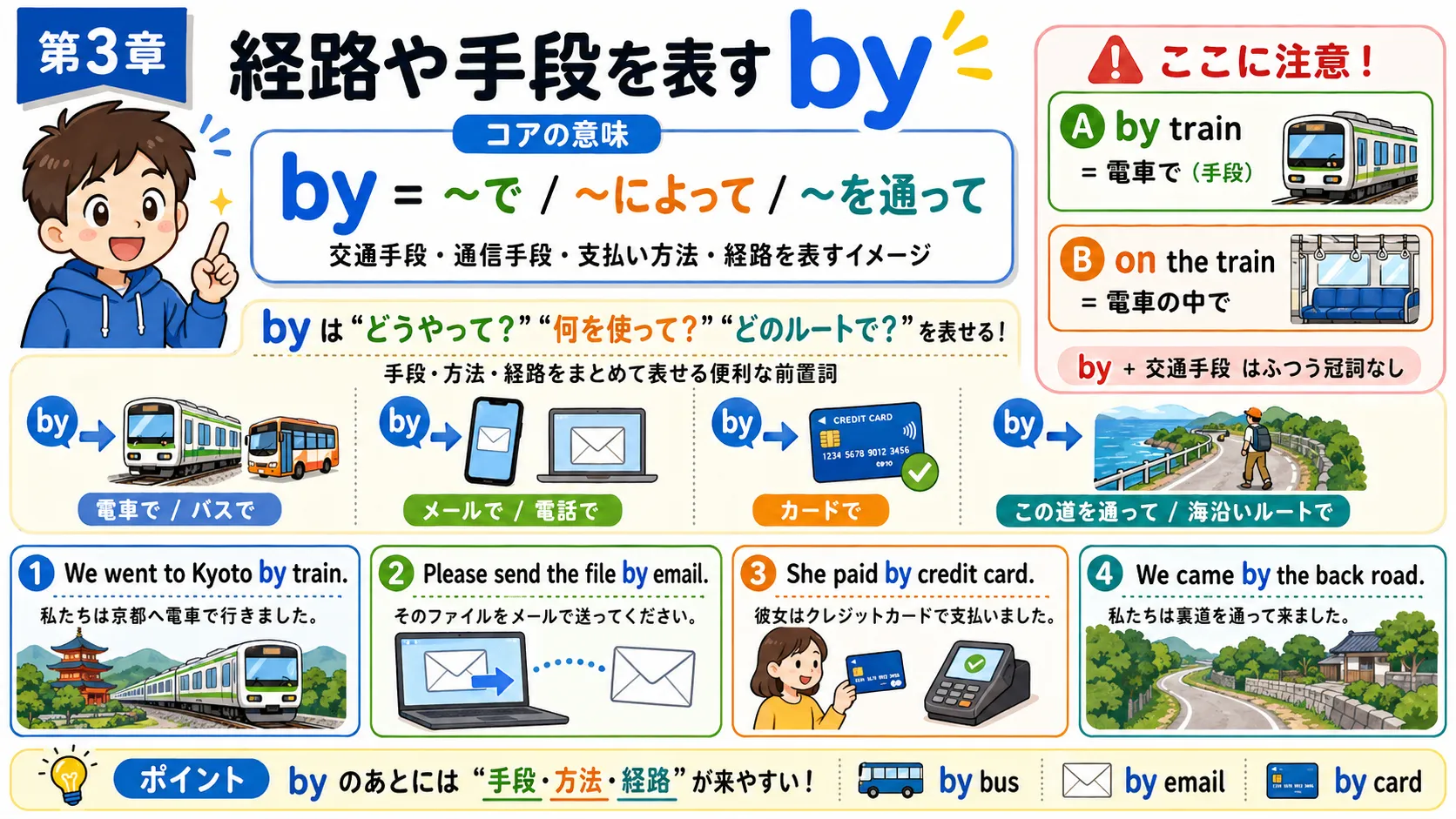 経路や手段を表す by：電車・メール・カードなどの方法で目的地へ進むイメージ図