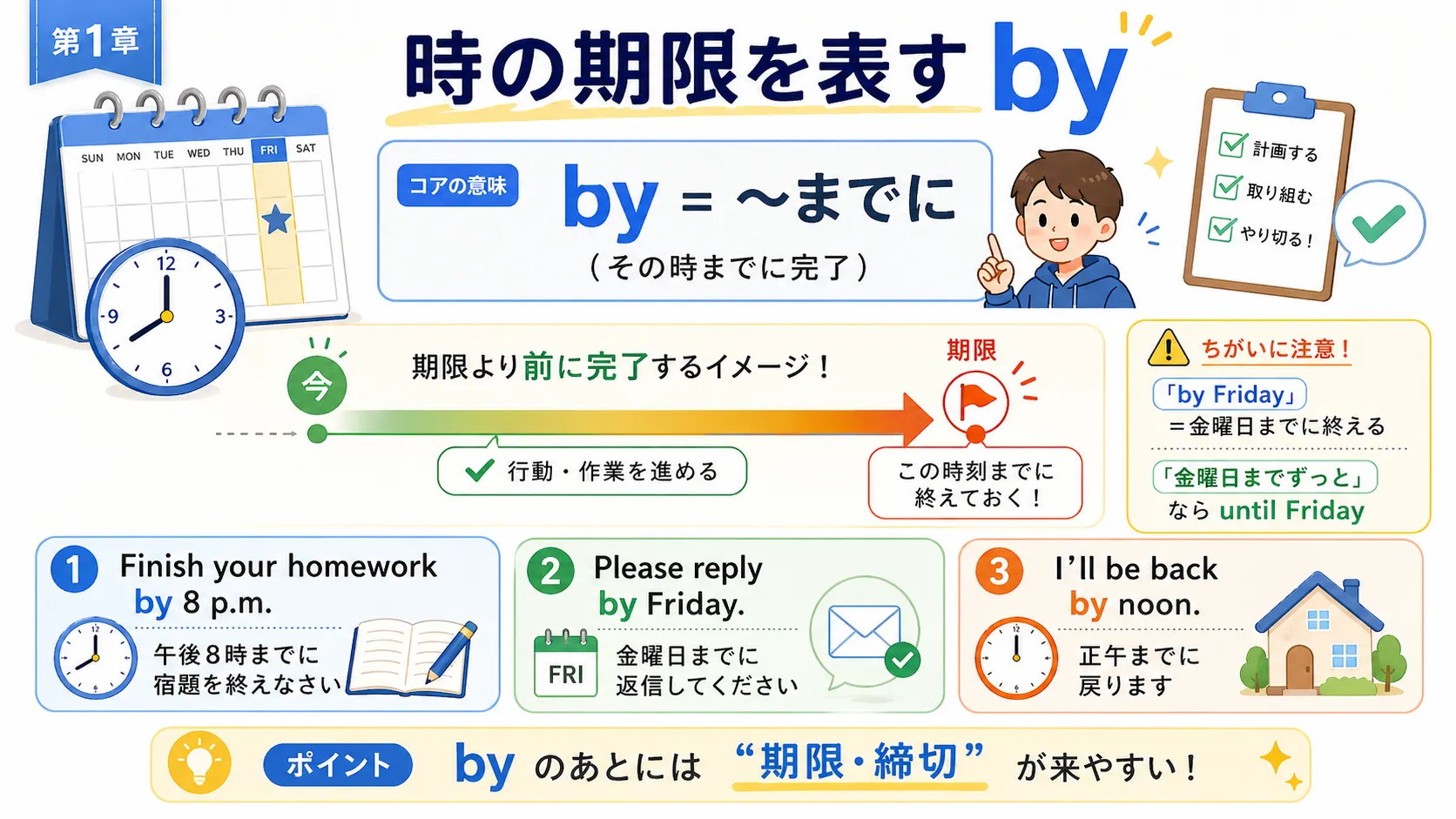 時の期限を表す by：締め切りの時点までに終わるイメージ図