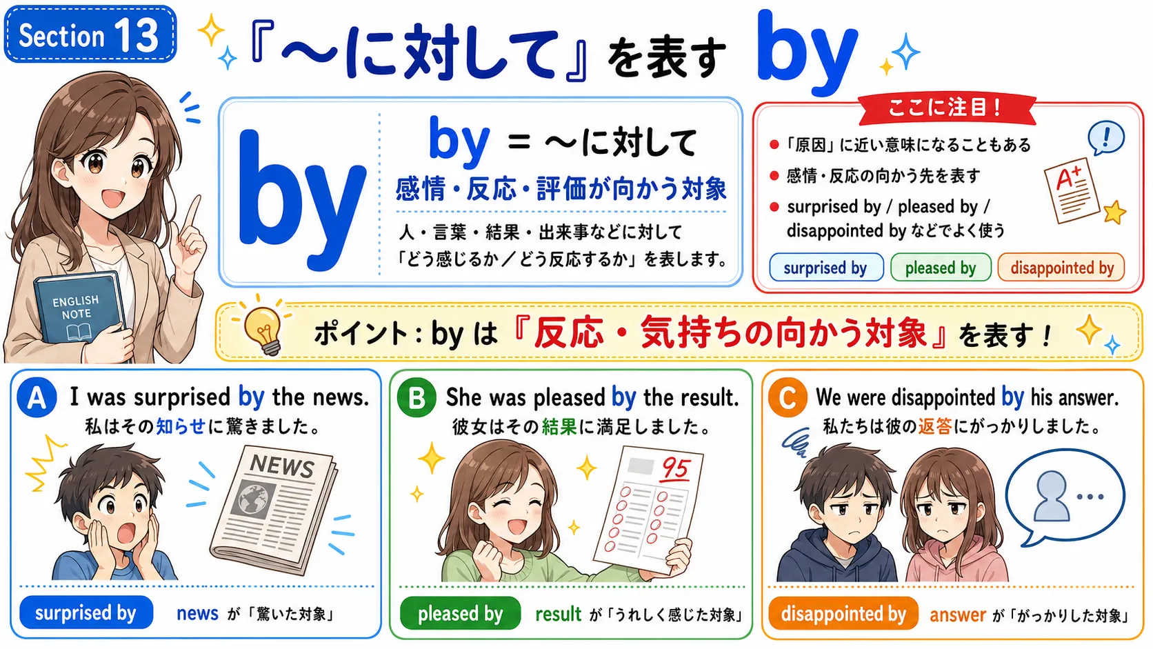 「〜に対して」を表す by：相手への扱い・自分から見た判断・基準に照らすイメージ図