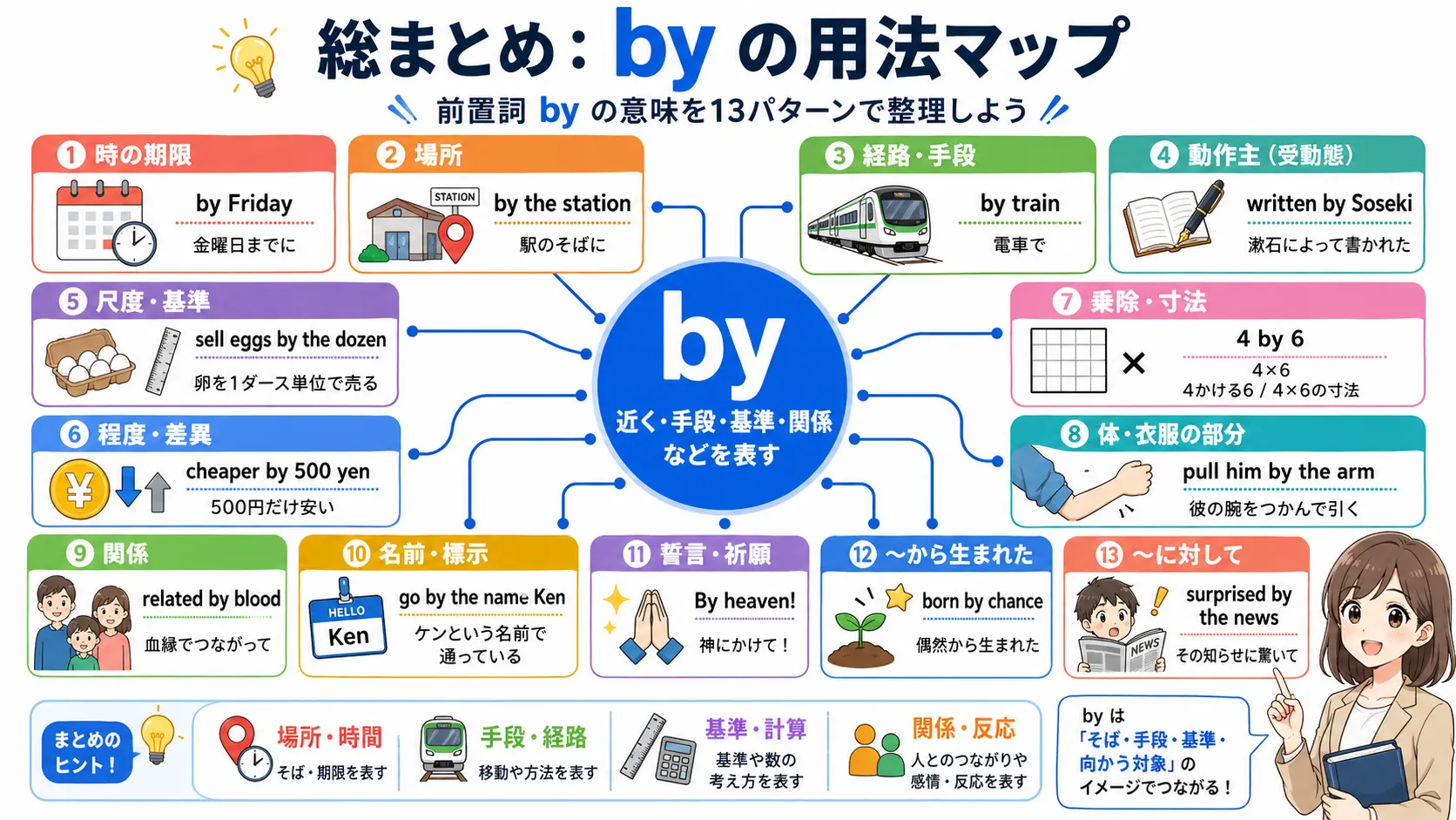 by の用法マップ：期限・場所・手段・動作主・基準・関係などをまとめたイメージ図