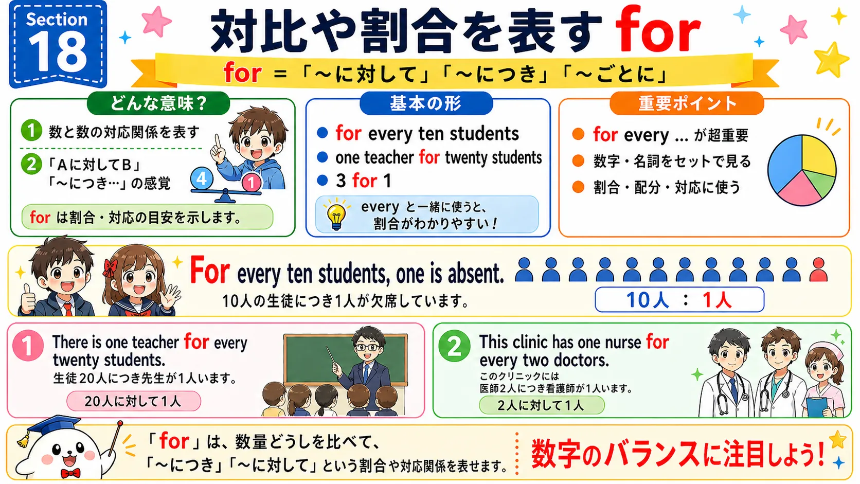 for の対比・割合用法：賛成と反対、1つにつきいくつかを比べるイメージ図