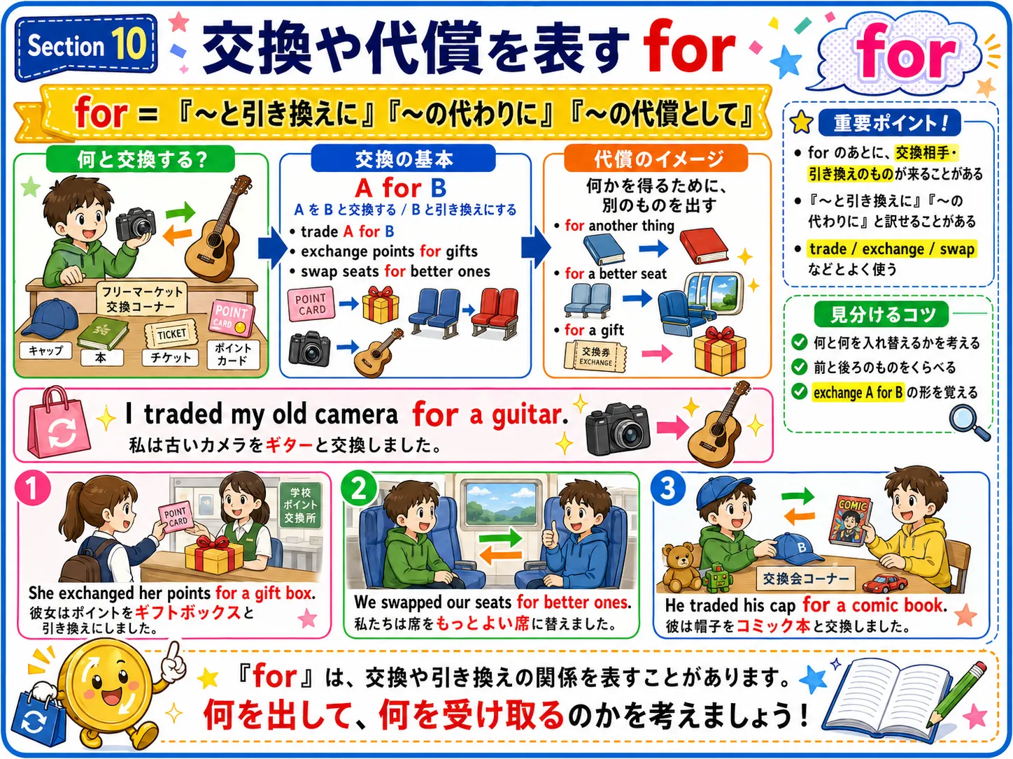 for の交換・代償用法：AとBを引き換える天秤と矢印のイメージ図