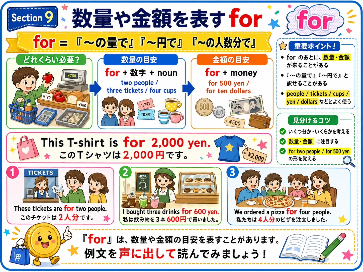 for の数量・金額用法：商品・値札・人数・数量が対応しているイメージ図