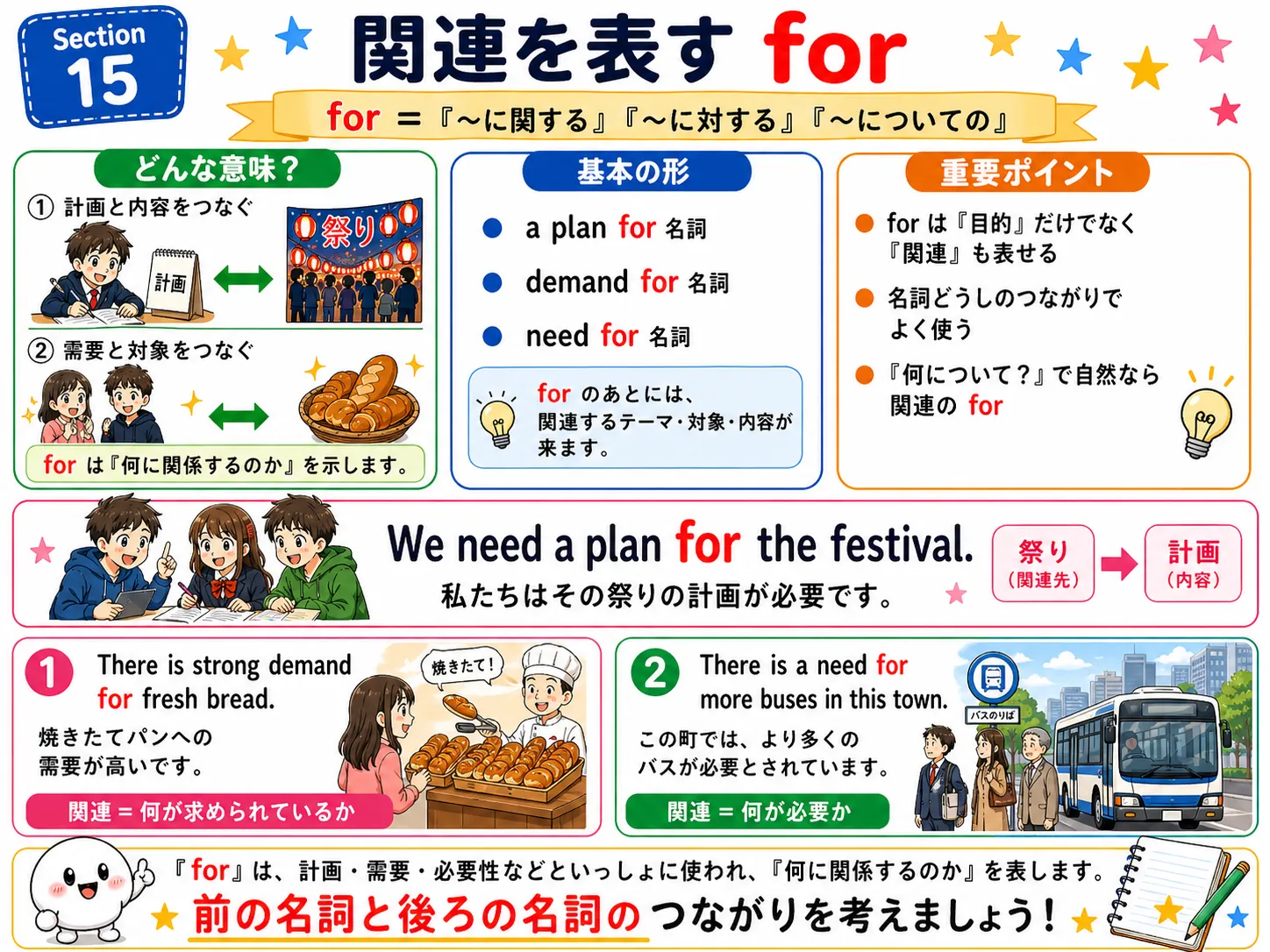 for の関連用法：情報・必要性・責任・解決策などが対象につながるイメージ図